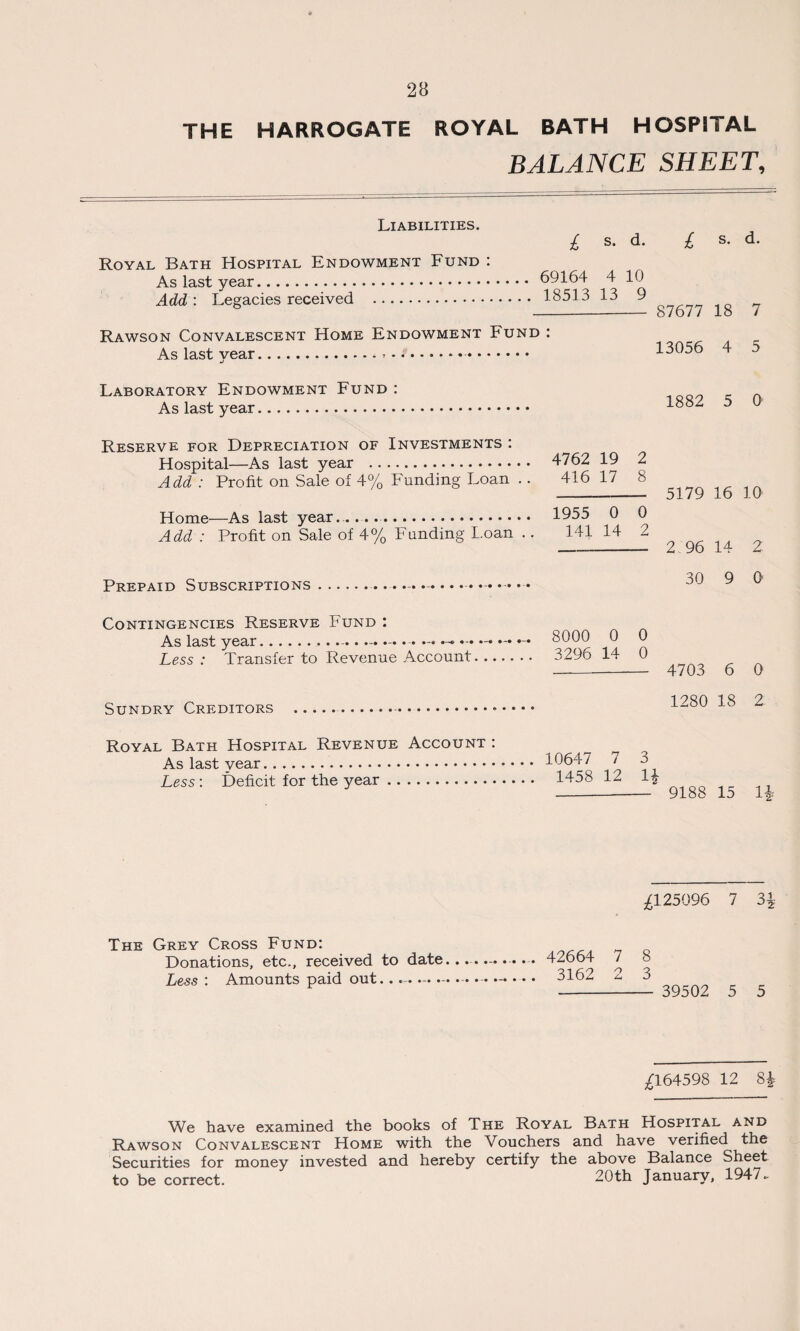 THE HARROGATE ROYAL BATH HOSPITAL BALANCE SHEET, Liabilities. £ s* Royal Bath Hospital Endowment Fund : As last year. 69164 4 10 Add : Legacies received . 18513 13 9 £ s. 87677 18 Rawson Convalescent Home Endowment Fund : As last year.* ... .. 13056 4 d. 7 5 Laboratory Endowment Fund : As last year. 1882 5 0 Reserve for Depreciation of Investments : Hospital—As last year .. Add : Profit on Sale of 4% Funding Loan .. Home—As last year.. Add : Profit on Sale of 4% Funding I.oan .. Prepaid Subscriptions 4762 19 2 416 17 8 - 5179 16 10 1955 0 0 141 14 2 __ 2 96 14 2 30 9 0 Contingencies Reserve Fund : As last year..— Less : Transfer to Revenue Account Sundry Creditors 8000 0 0 3296 14 0 -- 4703 6 0 1280 18 2 Royal Bath Hospital Revenue Account : As last year. Less : Deficit for the year. 10647 7 3 1458 12 1£ - 9188 15 li The Grey Cross Fund: Donations, etc., received to date Less : Amounts paid out. ... - £125096 7 3£ 42664 7 8 3162 2 3 - 39502 5 5 ^164598 12 84- We have examined the books of The Royal Bath Hospital and Rawson Convalescent Home with the Vouchers and have verified the Securities for money invested and hereby certify the above Balance Sheet to be correct. 20th January, 1947-