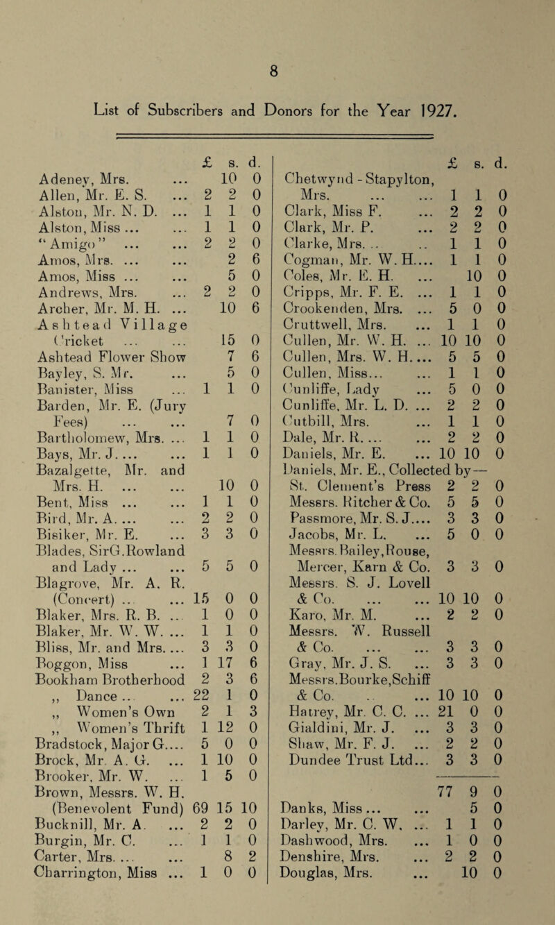 List of Subscribers and Donors for the Year 1927. £ s. d. £ s. d. Adenev, Mrs. 10 0 Chetwynd - Stapylton, Allen, Mr. E. S. 2 9 Lj 0 Mrs. 1 1 0 Alston, Mr. N. D. ... 1 1 0 Clark, Miss F. 2 2 0 Alston, Miss ... 1 1 0 Clark, Mr. P. 2 2 0 Amigo ” 2 2 0 Clarke, Mrs. ... 1 1 0 Amos, Mrs. ... 2 6 Cogman, Mr. W. H_ 1 1 0 Amos, Miss ... 5 0 Coles, Mr. E. H. ... 10 0 Andrews, Mrs. 2 2 0 Cripps, Mr. F. E. ... 1 1 0 Archer, Mr. M. H. ... 10 6 Crookenden, Mrs. ... 5 0 0 Ash tea d Village Cruttwell, Mrs. 1 1 0 Cricket 15 0 Cullen, Mr. W. H. ... 10 10 0 Ash tea d Flower Show 7 6 Cullen, Mrs. W. H.... 5 5 0 Bay ley, S. Mr. 5 0 Cullen, Miss... 1 1 0 Banister, Miss 1 1 0 Cunliffe, Lady 5 0 0 Barden, Mr. E. (Jury Cunliffe, Mr. L. D. ... 2 2 0 Fees) 7 0 Cutbill, Mrs. 1 1 0 Bartholomew, Mrs. ... 1 1 0 Dale, Mr. R. ... 2 2 0 Bays, Mr. J. ... 1 1 0 Daniels, Mr. E. 10 10 0 Bazalgett.e, Mr. and Daniels, Mr. E., Collected by — Mrs. H. 10 0 St. Clement’s Press 2 2 0 Bent, Miss ... 1 1 0 Messrs. Hitcher & Co. 5 5 0 Bird, Mr. A. ... 2 2 0 Passmore, Mr. S. J_ 3 3 0 Bisiker, Mr. E. 3 3 0 Jacobs, Mr. L. 5 0 0 Blades, SirG.Rowland Messrs. Bailey, Rouse, and Lady ... 5 5 0 Mercer, Kara & Co. 3 3 0 Blagrove, Mr. A. R. Messrs. S. J. Lovell (Concert) ... 15 0 0 & Co. 10 10 0 Blaker, Mrs. R. B. ... 1 0 0 Karo, Mr. M. 2 2 0 Blaker, Mr. W. W. ... 1 1 0 Messrs. W. Russell Bliss, Mr. and Mrs. ... 3 3 0 & Co. 3 3 0 Boggon, Miss 1 17 6 Gray, Mr. J. S. 3 3 0 Bookham Brotherhood 2 3 6 Messrs. Bourke,Schiff ,, Dance... 22 1 0 & Co. 10 10 0 ,, Women’s Own 2 1 3 Ha trey, Mr. C. C. ... 21 0 0 ,, Women’s Thrift 1 12 0 Gialdini, Mr. J. 3 3 0 Brad stock, Major G_ 5 0 0 Shaw, Mr. F. J. 2 2 0 Brock, Mr. A. G. 1 10 0 Dundee Trust Ltd... 3 3 0 Brooker, Mr. W. 1 5 0 Brown, Messrs. W. H. 77 9 0 (Benevolent Fund) 69 15 10 Danks, Miss ... 5 0 Bucknill, Mr. A. 2 2 0 Darley, Mr. C. W. ... 1 1 0 Burgin, Mr. 0. 1 1 0 Dash wood, Mrs. 1 0 0 Carter, Mrs. ... 8 2 Denshire, Mrs. 2 2 0 Charrington, Miss ... 1 0 0 Douglas, Mrs. 10 0