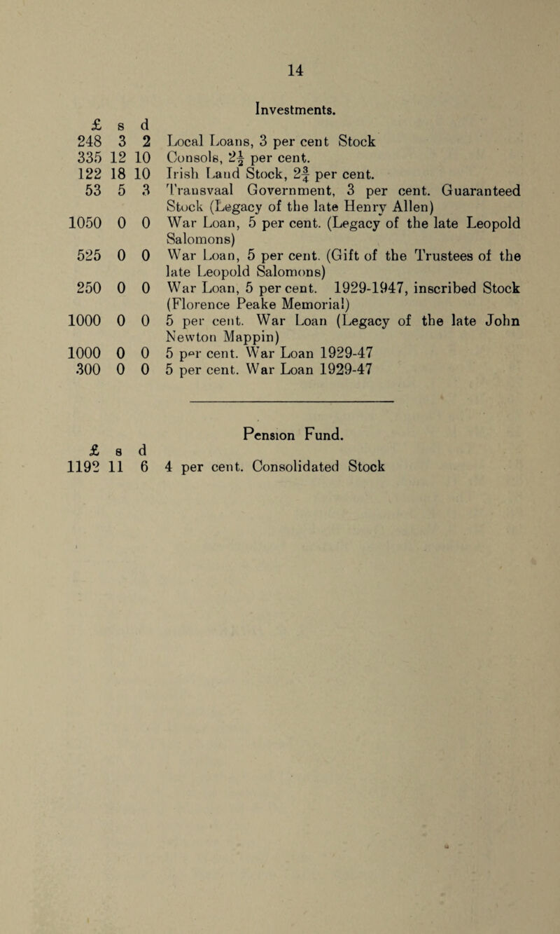 £ s d 248 3 2 335 12 10 122 18 10 53 5 3 1050 0 0 525 0 0 250 0 0 1000 0 0 1000 0 0 300 0 0 £ a d 1192 11 6 Investments. Local Loans, 3 per cent Stock Consols, 2^ per cent. Irish Laud Stock, 2f per cent. Transvaal Government, 3 per cent. Guaranteed Stock (Legacy of the late Henry Allen) War Loan, 5 per cent. (Legacy of the late Leopold Salomons) War Loan, 5 per cent. (Gift of the Trustees of the late Leopold Salomons) War Loan, 5 percent. 1929-1947, inscribed Stock (Florence Peake Memorial) 5 per cent. War Loan (Legacy of the late John Newton Mappin) 5 p^r cent. War Loan 1929-47 5 per cent. War Loan 1929-47 Pension Fund. 4 per cent. Consolidated Stock