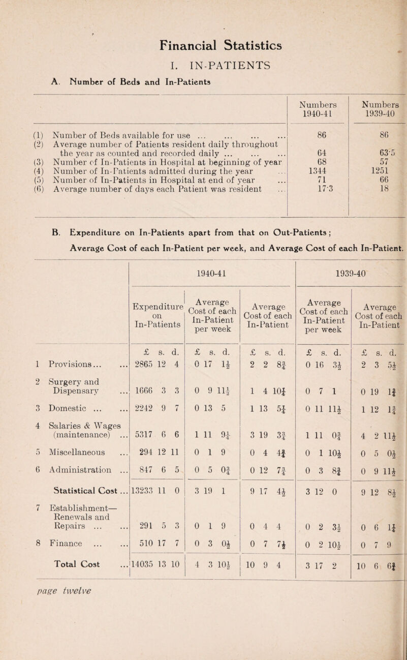 I. IN-PATIENTS A. Number of Beds and In-Patients Numbers 1940-41 Numbers 1939-40 (1) Number of Beds available for use ... 86 86 (2) Average number of Patients resident daily throughout the year as counted and recorded daily ... 64 63-5 (3) Number of In-Patients in Hospital at beginning of year 68 57 (4) Number of In-Patients admitted during the year 1344 1251 (5) Number of In-Patients in Hospital at end of year 71 66 (6) Average number of days each Patient was resident 173 18 B. Expenditure on In-Patients apart from that on Out-Patients ; Average Cost of each In-Patient per week, and Average Cost of each In-Patient. 1940-41 1939-40 Expenditure on In-Patients Average Cost of each In-Patient per week Average Cost of each In-Patient Average Cost of each In-Patient per week Average Cost of each In-Patient £ s. d. £ s. d. £ s. d. £ s. d. £ s. d. 1 Provisions... 2865 12 4 0 17 2 2 8! 0 16 3i °2 2 3 5* 2 Surgery and Dispensary 1666 3 3 0 9 n* 1 4 lOf 0 7 1 0 19 If 3 Domestic. 2242 9 7 0 13 5 1 13 5i 0 11 Hi 1 12 If 4 Salaries & Wages (maintenance) 5317 6 6 1 11 Ql 3 19 3f 1 11 Of 4 2 11* 5 Miscellaneous 294 12 11 0 1 9 0 4 4f 0 1 10* 0 5 OJ 6 Administration ... 847 6 5 0 5 Of 0 12 7 3. 1 4 0 3 8f 0 9 in Statistical Cost ... 13233 11 0 3 19 1 9 17 41 3 12 0 9 12 8i 7 Establishment— Renewals and Repairs . 291 5 3 0 1 9 0 4 4 0 2 31 0 6 11 8 Finance 510 17 7 0 3 OJ 0 7 n 0 2 10* 0 7 9 Total Cost 14035 13 10 4 3 101- 10 9 4 3 17 2 10 6 6* page twelve