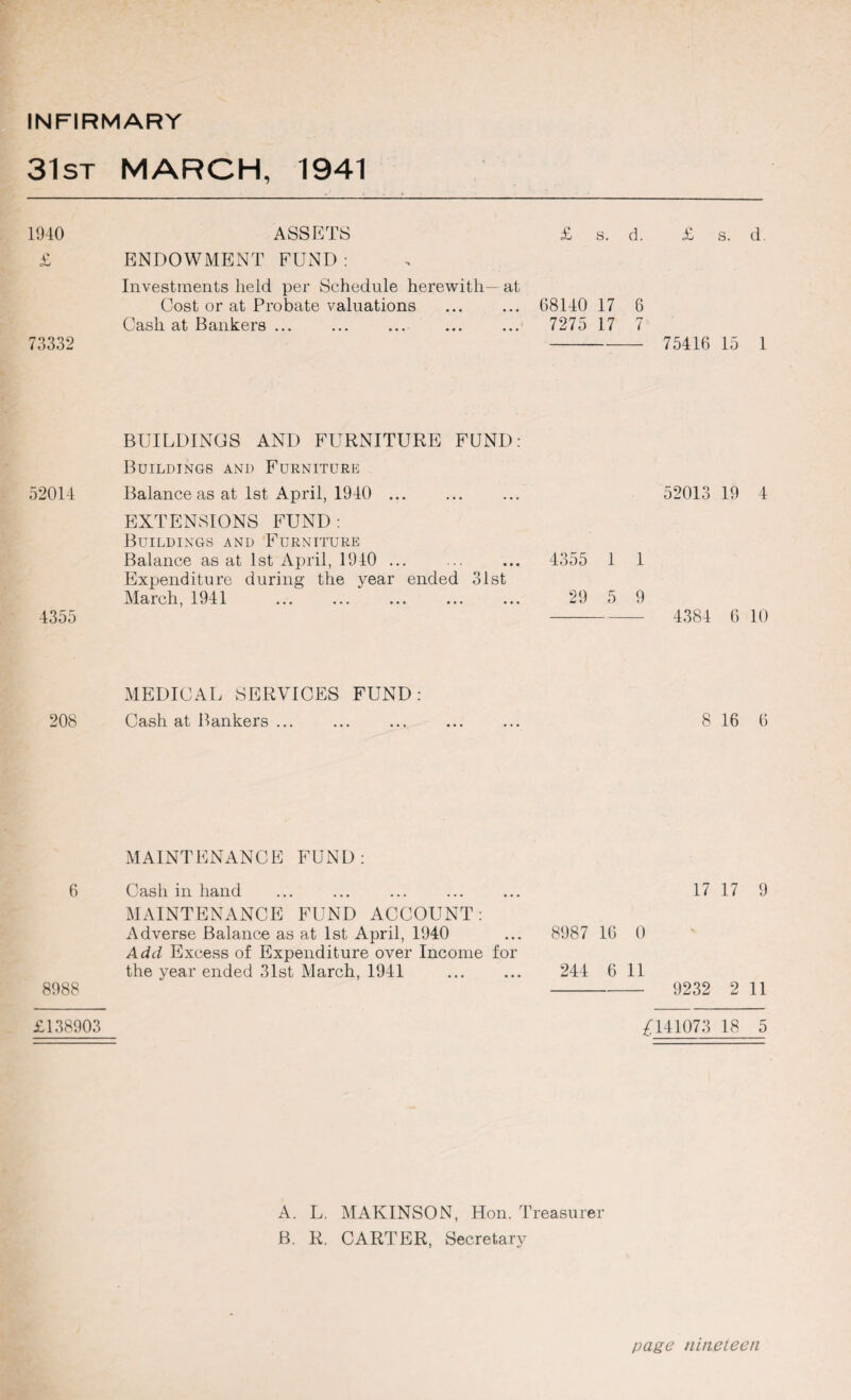 INFIRMARY 31st MARCH, 1941 1940 ASSETS £ s. d. £ s. d. £ ENDOWMENT FUND : Investments held per Schedule herewith— at Cost or at Probate valuations ... ... 68140 17 6 Cash at Bankers. 727517 7 73332 - 75416 15 1 BUILDINGS AND FURNITURE FUND: Buildings and Furniture 52014 Balance as at 1st April, 1940 ... ... ... 52013 19 4 EXTENSIONS FUND: Buildings and Furniture Balance as at 1st April, 1940 ... ... ... 4355 1 1 Expenditure during the year ended 31st March, 1941 ... . 29 5 9 4355 - 4384 6 10 MEDICAL SERVICES FUND: 208 Cash at Bankers ... ... ... ... ... 8 16 6 MAINTENANCE FUND: 6 Cash in hand ... ... ... ... ... 17 17 9 MAINTENANCE FUND ACCOUNT: Adverse Balance as at 1st April, 1940 ... 8987 16 0 Add Excess of Expenditure over Income for the year ended 31st March, 1941 ... ... 244 6 11 8988 - 9232 2 11 £138903 £141073 18 5 A. L. MAKINSON, Hon. Treasurer B. R. CARTER, Secretary