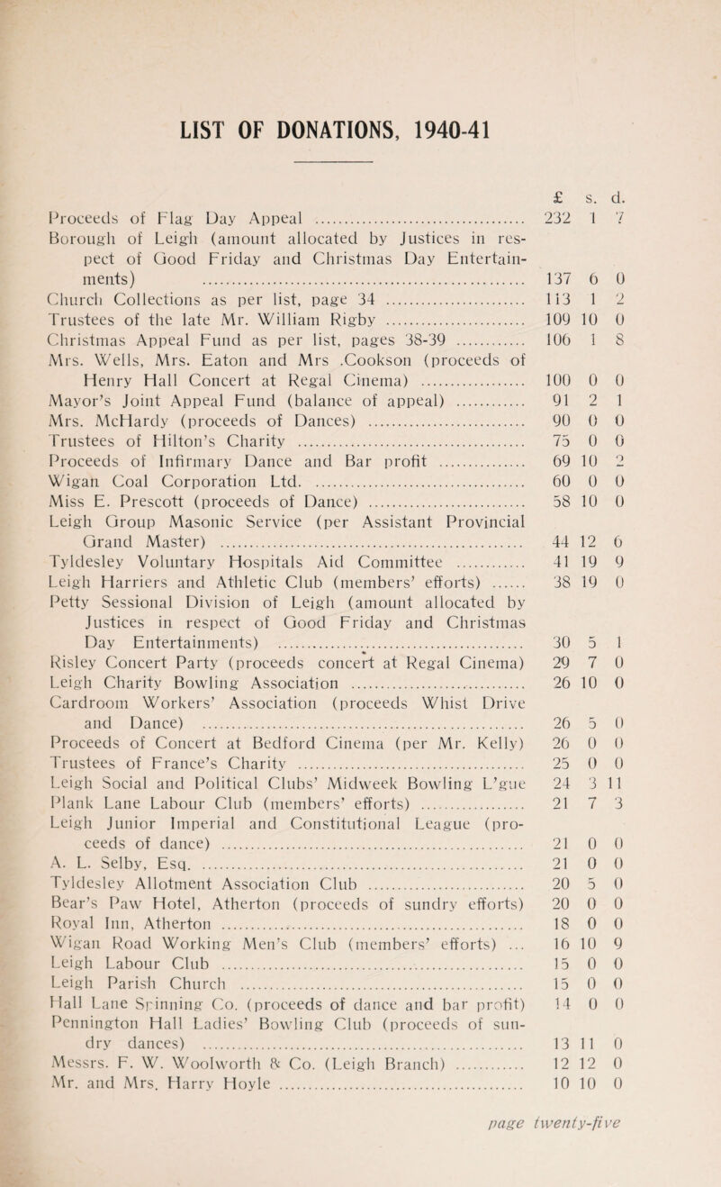 LIST OF DONATIONS, 1940-41 £ S. d. Proceeds of Flag Day Appeal . 232 1 7 Borough of Leigh (amount allocated by Justices in res- peet of Good Friday and Christmas Day Entertain¬ ments) 137 6 0 Church Collections as per list, page 34 . 113 1 2 Trustees of the late Mr. William Rigby . 109 10 0 Christmas Appeal Fund as per list, pages 38-39 . 100 1 8 Mrs. Wells, Mrs. Eaton and Mrs .Cookson (proceeds of Henry Hall Concert at Regal Cinema) . 100 0 0 Mayor’s Joint Appeal Fund (balance of appeal) . 91 2 1 Mrs. McHardy (proceeds of Dances) . 90 0 0 Trustees of Hilton’s Charity . 73 0 0 Proceeds of Infirmary Dance and Bar profit . 69 10 2 Wigan Coal Corporation Ltd. 60 0 0 Miss E. Prescott (proceeds of Dance) . 58 10 0 Leigh Group Masonic Service (per Assistant Provincial Grand Master) . 44 12 6 Tyldesley Voluntary Hospitals Aid Committee . 41 19 9 Leigh Harriers and Athletic Club (members’ efforts) . 38 19 0 Petty Sessional Division of Leigh (amount allocated by Justices in respect of Good Friday and Christmas Day Entertainments) . 30 5 1 % Risley Concert Party (proceeds concert at Regal Cinema) 29 7 0 Leigh Charity Bowling Association . 26 10 0 Cardrooin Workers’ Association (proceeds Whist Drive and Dance) . 26 5 0 Proceeds of Concert at Bedford Cinema (per Mr. Kelly) 26 0 0 Trustees of France’s Charity . 25 0 0 Leigh Social and Political Clubs’ Midweek Bowling L’gue 24 3 11 Plank Lane Labour Club (members’ efforts) . 21 7 3 Leigh Junior Imperial and Constitutional League (pro¬ ceeds of dance) . 21 0 0 A. L. Selby, Esq. 21 0 0 Tyldesley Allotment Association Club . 20 5 0 Bear’s Paw Hotel, Atherton (proceeds of sundry efforts) 20 0 0 Royal Inn, Atherton . 18 0 0 Wigan Road Working Men’s Club (members’ efforts) ... 16 10 9 Leigh Labour Club . 15 0 0 Leigh Parish Church . 15 0 0 Hall Lane Spinning Co. (proceeds of dance and bar profit) 14 0 0 Pennington Hall Ladies’ Bowling Club (proceeds of sun¬ dry dances) . 13 11 0 Messrs. F. W. Woolworth ft Co. (Leigh Branch) . 12 12 0 Mr. and Mrs. Harry Hoyle . 10 10 0