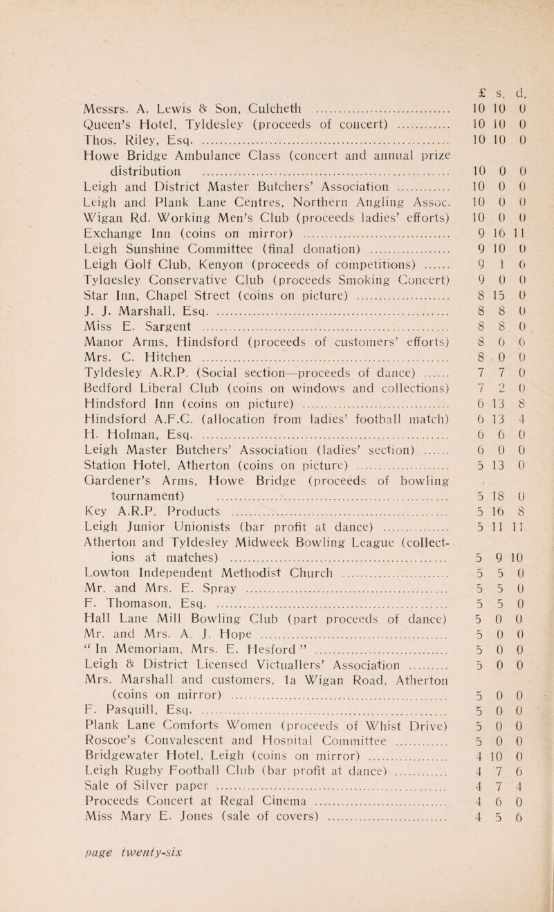 Messrs. A. Lewis & Son, Culcheth . 10 10 0 Queen’s Hotel, Tyldesley (proceeds of concert) . 10 10 0 Thos. Riley, Esq. 10 10 0 Howe Bridge Ambulance Class (concert and annual prize distribution . 10 0 0 Leigh and District Master Butchers’ Association . 10 0 0 Leigh and Plank Lane Centres, Northern Angling Assoc. 10 0 0 Wigan Rd. Working Men’s Club (proceeds ladies’ efforts) 10 0 0 Exchange Inn (coins on mirror) . 9 16 11 Leigh Sunshine Committee (final donation) . 9 10 0 Leigh Golf Club, Kenyon (proceeds of competitions) . 9 1 6 Tyldesley Conservative Club (proceeds Smoking Concert) 9 0 0 Star Inn, Chapel Street (coins on picture) . 8 15 0 J. J. Marshall, Esq. 8 8 0 Miss E. Sargent . 8 8 0 Manor Arms, Hindsford (proceeds of customers’ efforts) 8 6 6 Mrs. C. Hitchen . 8 0 0 Tyldesley A.R.P. (Social section—proceeds of dance) . 7 7 0 Bedford Liberal Club (coins on windows and collections) 7 2 0 Hindsford Inn (coins on picture) . 6 13 8 Hindsford A.F.C. (allocation from ladies’ football match) 6 13 4 H. Holman, Esq. 6 6 0 Leigh Master Butchers’ Association (ladies’ section) . 6 0 0 Station Hotel, Atherton (coins on picture) . 5 13 0 Gardener’s Arms, Howe Bridge (proceeds of bowling tournament) . 5 18 0 Key A.R.P. Products . 5 16 8 Leigh Junior Unionists (bar profit at dance) . 5 11 11 Atherton and Tyldesley Midweek Bowling League (collect¬ ions at matches) . 5 9 10 Lowton Independent Methodist Church . 5 5 0 Mr. and Mrs. E. Spray . 5 5 0 F. Thomason, Esq. 5 5 0 Hall Lane Mill Bowling Club (part proceeds of dance) 5 0 0 Mr. and Mrs. A. J. Hope . 5 0 0 “In Memoriam, Mrs. E. Hesford ” .. 5 0 0 Leigh & District Licensed Victuallers’ Association . 5 0 0 Mrs. Marshall and customers, la Wigan Road, Atherton (coins on mirror) . 5 0 0 F. Pasquill, Esq. 5 0 0 Plank Lane Comforts Women (proceeds of Whist Drive) 5 0 0 Roscoe’s Convalescent and Hospital Committee . 5 0 0 Bridgewater Hotel, Leigh (coins on mirror) . 4 10 0 Leigh Rugby Football Club (bar profit at dance) . 4 7 6 Sale of Silver paper . 474 Proceeds Concert at Regal Cinema . 4 6 0 Miss Mary E. Jones (sale of covers) . 455
