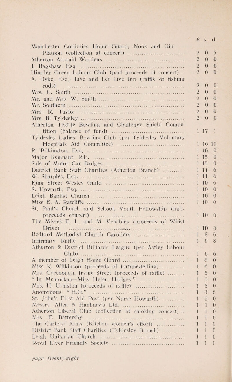 Manchester Collieries Home Guard, Nook and Gin Platoon (collection at concert) . 2 0 5 Atherton Air-raid Wardens . 2 0 0 J. Bagshaw, Esq. . 2 0 0 Hindley Green Labour Club (part proceeds of concert)... 2 0 0 A. Dyke, Esq., Live and Let Live Inn (raffle of fishing rods) . 2 0 0 Mrs. C. Smith . 2 0 0 Mr. and Mrs. W. Smith . 2 0 0 Mr. Southern . 2 0 0 Mrs. R. Taylor . 2 0 0 Mrs. B. Tyldesley . 2 0 0 Atherton Textile Bowling and Challenge Shield Compe¬ tition (balance of fund) . 1 17 1 Tyldesley Ladies’ Bowling Club (per Tyldesley Voluntary Hospitals Aid Committee) . 1 10 10 R. Pilkington, Esq. 1 16 0 Major Remnant, R.E... 1 15 0 Sale of Motor Car Badges . 1 15 0 District Bank Staff Charities (Atherton Branch) . 1 II 6 W. Sharpies, Esq. 1 11 6 King Street Wesley Guild . 1 10 6 S. Howarth, Esq. 1 10 0 Leigh Baptist Church . 1 10 0 Miss E. A. Ratcliffe ... 1 10 0 St. Paul’s Church and School, Youth Fellowship (half¬ proceeds concert) . 1 10 0 The Misses E. L. and M. Venables (proceeds of Whist Drive) .... 1 10 0 Bedford Methodist Church Carollers . 18 6 Infirmary Raffle . 1 6 8 Atherton & District Billiards League (per Astley Labour Club) . 1 6 6 A member of Leigh Home Guard . 1 6 0 Miss K. Wilkinson (proceeds of fortune-telling) . 1 6 0 Mrs. Greenough, Irvine Street (proceeds of raffle) .. 1 5 0 “ In Memoriam—Miss Helen Hodges ” . 1 5 0 Mrs. H. Urmston (proceeds of raffle) . 1 5 0 Anonymous “ H.G.” . 1 3 6 St. John’s First Aid Post (per Nurse Howarth) . 1 2 0 Messrs. Allen K Hanbury’s Ltd. 1 1 0 Atherton Liberal Club (collection at smoking concert)... 1 1 0 Mrs. E. Battersby . 1 1 0 The Carters’ Arms (Kitchen women’s effort) . 1 1 0 District Bank Staff Charities (Tyldesley Branch) . 1 1 0 Leigh Unitarian Church . 1 1 0 Royal Liver Friendly Society . 1 1 0