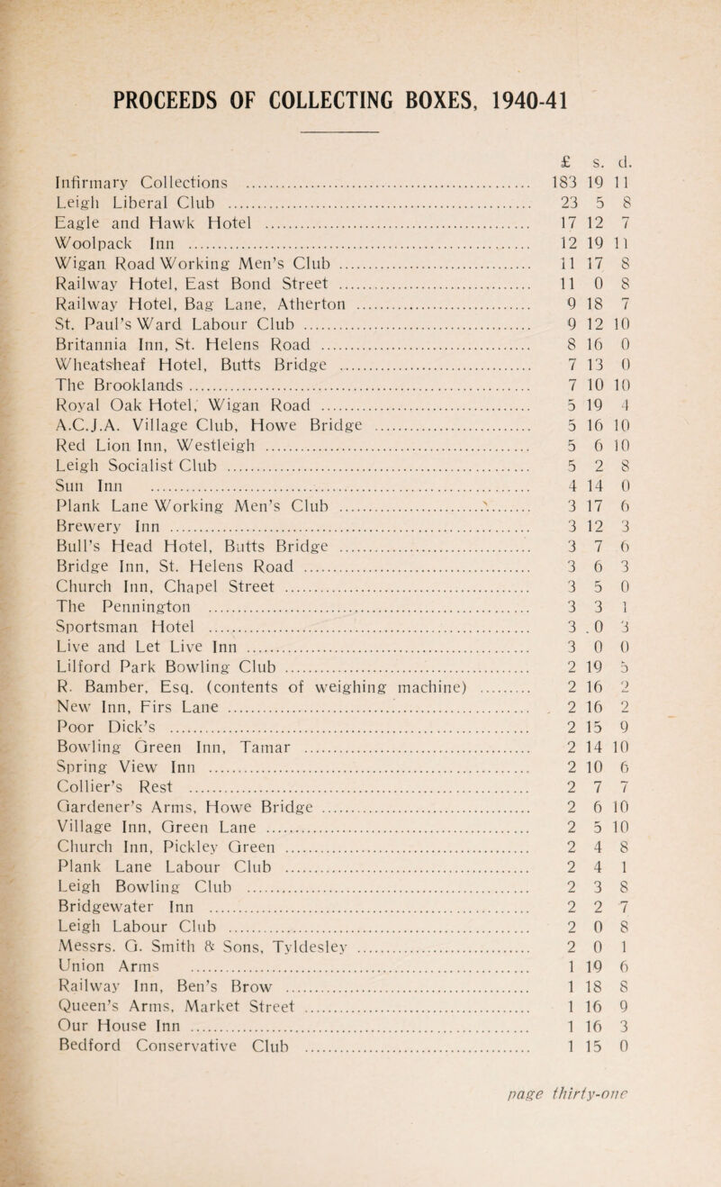 PROCEEDS OF COLLECTING BOXES, 1940-41 £ s. d. Infirmary Collections . 183 19 11 Leigh Liberal Club . 23 5 8 Eagle and Hawk Hotel . 17 12 7 Woolpack Inn . 12 19 11 Wigan Road Working Men’s Club . 11 17 8 Railway Hotel, East Bond Street . 11 0 8 Railway Hotel, Bag Lane, Atherton . 9 18 7 St. Paul’s Ward Labour Club . 9 12 10 Britannia Inn, St. Helens Road . 8 16 0 Wheatsheaf Hotel, Butts Bridge . 7 13 0 The Brooklands. 7 10 10 Royal Oak Hotel, Wigan Road . 5 19 4 A.C.J.A. Village Club, Howe Bridge . 5 16 10 Red Lion Inn, Westleigh . 5 6 10 Leigh Socialist Club . 5 2 8 Sun Inn .. 4 14 0 Plank Lane Working Men’s Club ..'.. 3 17 6 Brewery Inn . 3 12 3 Bull’s Head Hotel, Butts Bridge . 3 7 6 Bridge Inn, St. Helens Road . 3 6 3 Church Inn, Chapel Street . 3 5 0 The Pennington . 3 3 1 Sportsman Hotel . 3 .0 3 Live and Let Live Inn . 3 0 0 Lilford Park Bowling Club . 2 19 5 R. Bamber, Esq. (contents of weighing machine) . 2 16 2 New Inn, Firs Lane . 2 16 2 Poor Dick’s . 2 15 9 Bowling Green Inn, Tamar . 2 14 10 Spring View Inn . 2 10 6 Collier’s Rest . 2 7 7 Gardener’s Arms, Howe Bridge . 2 6 10 Village Inn, Green Lane . 2 5 10 Church Inn, Pickley Green . 2 4 8 Plank Lane Labour Club . 2 4 1 Leigh Bowling Club . 2 3 8 Bridgewater Inn . 2 2 7 Leigh Labour Club . 2 0 8 Messrs. Ci. Smith ft Sons, Tyldesley . 2 0 1 Union Arms . 1 19 6 Railway Inn, Ben’s Brow . 1 18 8 Queen’s Arms, Market Street . 1 16 9 Our House Inn . 1 16 3 Bedford Conservative Club . 1 15 0