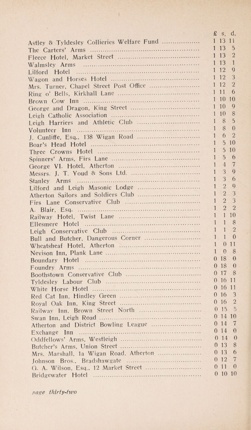 Astley & Tyldesley Collieries Welfare Fund . 1 13 11 The Carters’ Arms . 1 13 5 Fleece Hotel, Market Street . 1 13 2 Walmsley Arms . Lilford Hotel . 1 12 Q Wagon and Horses Hotel . Mrs. Turner, Chapel Street Post Office . 1 12 2 Ring o’ Bells, Kirkhall Lane . 1 U 6 Brown Cow Inn . 1 10 10 George and Dragon, King Street . 1 10 9 Leigh Catholic Association . 1 10 8 Leigh Harriers and Athletic Club . Volunteer Inn . 1 8 0 J. Cunliffe, Esq., 138 Wigan Road . 1 6 2 Boar’s Head Hotel . 1 3 10 Three Crowns Hotel .. 1 3 10 Spinners’ Arms, Firs Lane . 15 6 George VI. Hotel, Atherton . 1 4 7 Messrs. J. T. Youd ft Sons Ltd. 1 3 9 Stanley Arms . 13 6 Lilford and Leigh Masonic Lodge . 12 9 Atherton Sailors and Soldiers Club . 12 3 Firs Lane Conservative Club . 1 2 3 A. Blair, Esq. 1 2 2 Railway Hotel, Twist Lane . 1 1 10 Ellesmere Hotel . Leigh Conservative Club . Bull and Butcher, Dangerous Corner . 1 1 0 Wheatsheaf Hotel, Atherton. 1 0 11 Nevison Inn, Plank Lane . 10 8 Boundary Hotel .. 0 18 0 Foundry Arms . 0 18 0 Boothstown Conservative Club . 0 17 8 Tyldesley Labour Club . 0 16 11 White Horse Hotel . 0 16 11 Red Cat Inn, Hindley Green . 0 16 3 Royal Oak Inn, King Street . 0 16 2 Railway Inn, Brown Street North . 0 la Swan Inn, Leigh Road . 0 14 10 Atherton and District Bowling League . 0 14 7 Exchange Inn .. 0 14 0 Oddfellows’ Arms, Westleigh . 0 14 0 Butcher’s Arms, Union Street . 0 13 8 Mrs. Marshall, la Wigan Road, Atherton . 0 13 6 Johnson Bros., Bradshawgate . 0 12 7 G. A. Wilson, Esq., 12 Market Street . 0 11 0 Bridgewater Hotel . 0 10 10