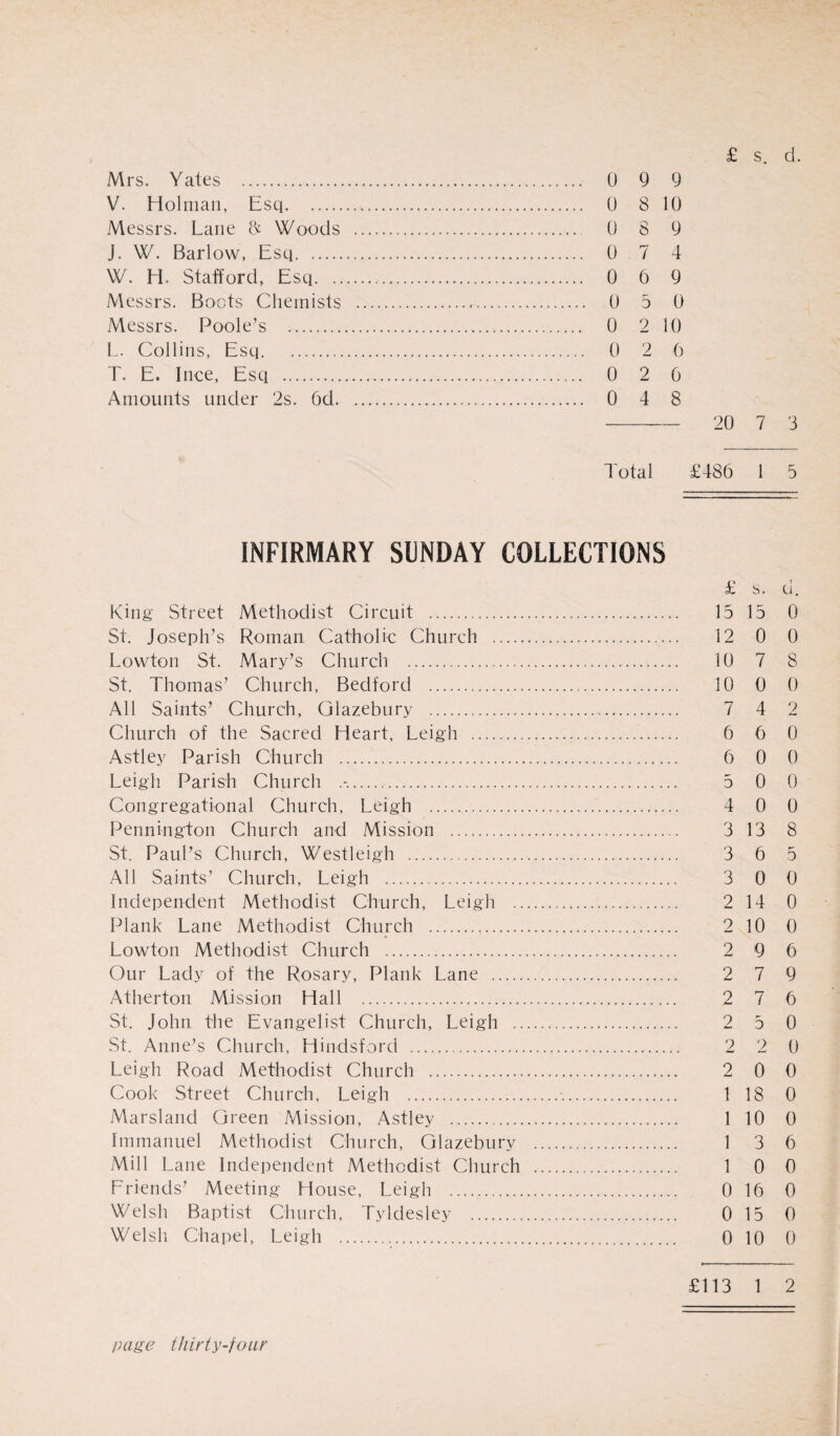 Mrs. Yates . 0 9 9 V. Holman, Esq. 0 8 10 Messrs. Lane & Woods . 0 8 9 J. W. Barlow, Esq. 0 7 4 W. H. Stafford, Esq. 0 0 9 Messrs. Boots Chemists . 0 5 0 Messrs. Poole’s . 0 2 10 L. Collins, Esq. 0 2 0 T. E. I nee, Esq . 0 2 0 Amounts under 2s. 6d. 0 4 8 - 20 7 3 Total £486 1 5 INFIRMARY SUNDAY COLLECTIONS £ S. d. King Street Methodist Circuit . 15 15 0 St. Joseph’s Roman Catholic Church . 12 0 0 Lowton St. Mary’s Church . 10 7 8 St. Thomas’ Church, Bedford . 10 0 0 All Saints’ Church, Glazebury . 7 4 2 Church of the Sacred Heart, Leigh . 6 6 0 Astley Parish Church . 6 0 0 Leigh Parish Church . 5 0 0 Congregational Church, Leigh . 4 0 0 Pennington Church and Mission . 3 13 8 St. Paul’s Church, Westleigh . 3 6 5 All Saints’ Church, Leigh . 3 0 0 Independent Methodist Church, Leigh . 2 14 0 Plank Lane Methodist Church . 2 10 0 Lowton Methodist Church . 2 9 6 Our Lady of the Rosary, Plank Lane . 2 7 9 Atherton Mission Hall . 2 7 6 St. John the Evangelist Church, Leigh . 2 5 0 St. Anne’s Church, Hindsford . 2 2 0 Leigh Road Methodist Church . 2 0 0 Cook Street Church, Leigh .•.. 1 18 0 Marsland Green Mission, Astley . 1 10 0 Immanuel Methodist Church, Glazebury . 1 3 6 Mill Lane Independent Methodist Church . 1 0 0 Friends’ Meeting House, Leigh . 0 16 0 Welsh Baptist Church, Tyldesley . 0 15 0 Welsh. Chapel, Leigh . 0 10 0 £113 1 2