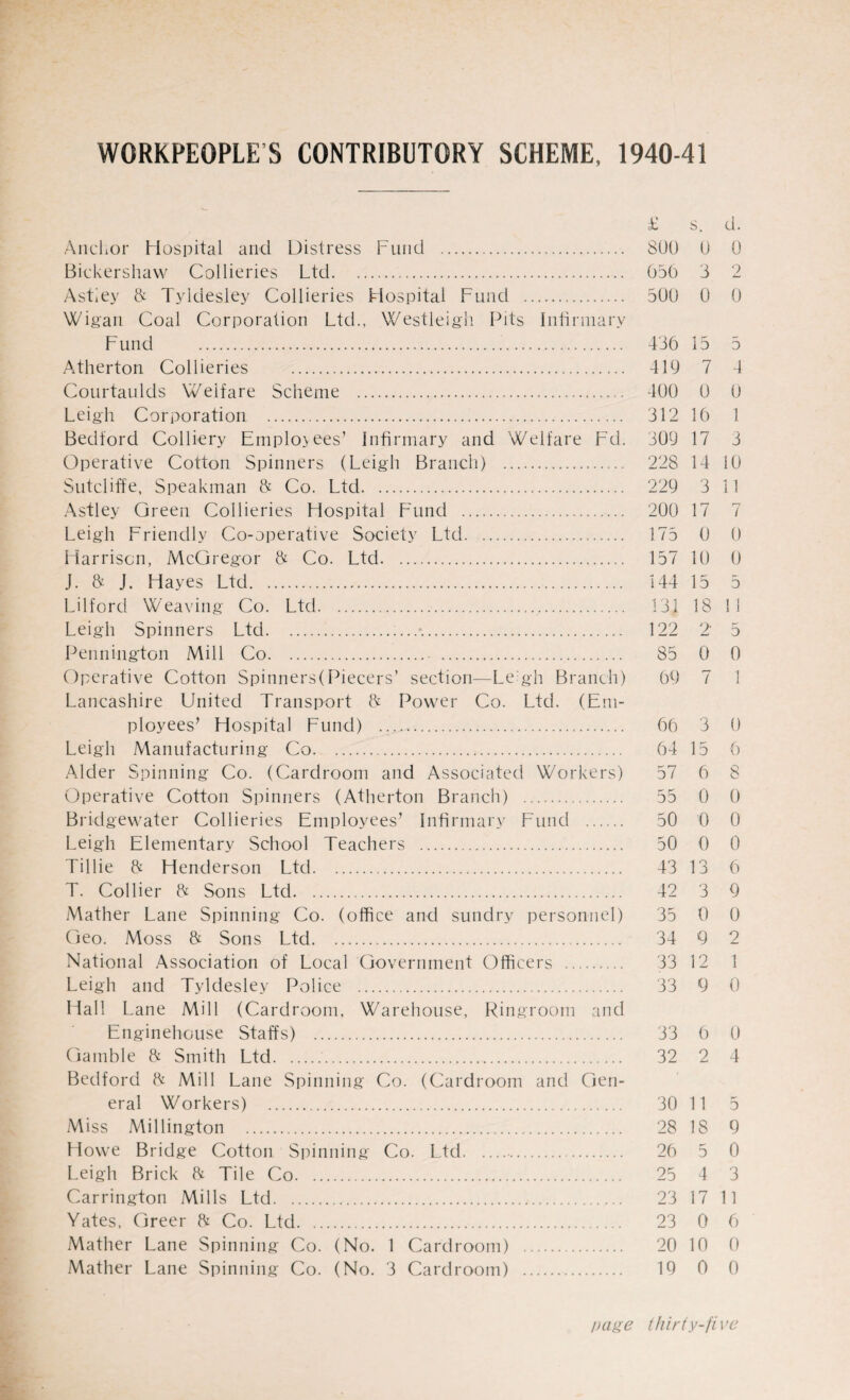 WORKPEOPLE S CONTRIBUTORY SCHEME, 1940-41 £ s. d. Anchor Hospital and Distress Fund . SOU 0 0 Bickershaw Collieries Ltd. 050 3 2 Astiey & Tyldesley Collieries Hospital Fund . 500 0 0 Wigan Coal Corporation Ltd., Westleigh Pits Infirmary Fund . 436 15 5 Atherton Collieries . 410 7 4 Courtaulds Welfare Scheme . 400 0 0 Leigh Corporation . 312 16 1 Bedford Colliery Employes’ Infirmary and Welfare Fd. 300 17 3 Operative Cotton Spinners (Leigh Branch) . 228 14 10 Sutcliffe, Speakman & Co. Ltd. 220 3 11 Astiey Green Collieries Hospital Fund . 200 17 7 Leigh Friendly Co-operative Society Ltd. 175 0 0 Harrison, McGregor 8c Co. Ltd. 157 10 0 J. & J. Hayes Ltd. 144 15 5 Li 1 ford Weaving Co. Ltd. 131 18 li Leigh Spinners Ltd.-.. 122 2 5 Pennington Mill Co. 85 0 0 Operative Cotton Spinners(Piecers’ section—Le gh Brandi) 60 7 1 Lancashire United Transport & Power Co. Ltd. (Em¬ ployees’ Hospital Fund) . 66 3 0 Leigh Manufacturing Co. 64 15 6 Alder Spinning Co. (Cardroom and Associated Workers) 57 6 8 Operative Cotton Spinners (Atherton Branch) . 55 0 0 Bridgewater Collieries Employees’ Infirmary Fund . 50 0 0 Leigh Elementary School Teachers . 50 0 0 Til lie & Henderson Ltd. 43 13 6 T. Collier 8c Sons Ltd. 42 3 0 Mather Lane Spinning Co. (office and sundry personnel) 35 0 0 Geo. Moss 8c Sons Ltd. 34 0 2 National Association of Local Government Officers . 33 12 1 Leigh and Tyldesley Police . 33 9 0 Hall Lane Mill (Cardroom, Warehouse, Ringroom and Enginehouse Staffs) . 33 6 0 Gamble 8c Smith Ltd. 32 2 4 Bedford 8c Mill Lane Spinning Co. (Cardroom and Gen¬ eral Workers) . 30 11 5 Miss Millington . 28 18 9 Howe Bridge Cotton Spinning Co. Ltd.. 26 5 0 Leigh Brick 8c Tile Co. 25 4 3 Carrington Mills Ltd. 23 17 11 Yates, Greer 8c Co. Ltd. 23 0 6 Mather Lane Spinning Co. (No. 1 Cardroom) . 20 10 0 Mather Lane Spinning Co. (No. 3 Cardroom) . 19 0 0