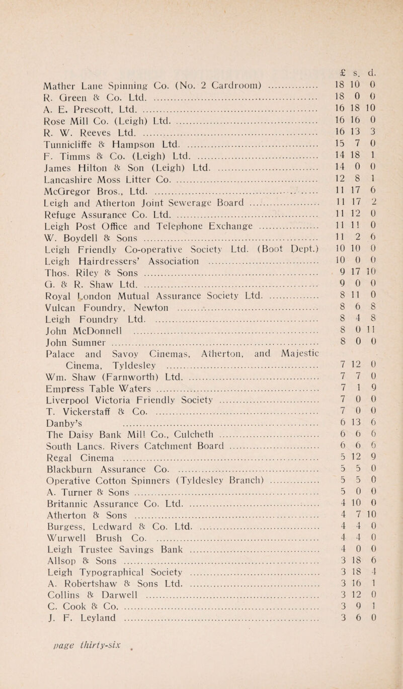 Mather Lane Spinning Co. (No. 2 Cardroom) . 18 10 0 R. Green & Co. Ltd. 18 0 0 A. E. Prescott, Ltd. 16 18 10 Rose Mill Co. (Leigh) Ltd. 16 16 0 R. W. Reeves Ltd. 16 13 3 Tunnicliffe & Hampson Ltd. 15 7 0 F. Timms & Co. (Leigh) Ltd. 14 18 1 James Hilton & Son (Leigh) Ltd. 14 0 0 Lancashire Moss Litter Co. 12 8 1 McGregor Bros., Ltd. H 17 6 Leigh and Atherton Joint Sewerage Board . 11 17 2 Refuge Assurance Co. Ltd. 11 12 0 Leigh Post Office and Telephone Exchange . 11 11 0 W. Boydell & Sons . 11 2 6 Leigh Friendly Co-operative Society Ltd. (Boot Dept.) 10 10 0 Leigh Hairdressers’ Association . 10 0 0 Thos, Riley & Sons . 9 17 10 G. & R. Shaw Ltd. 9 0 0 Royal London Mutual Assurance Society Ltd. 8 11 0 Vulcan Foundry, Newton . 8 6 8 Leigh Foundry Ltd. 8 4 8 John McDonnell . 8 0 11 John Sumner . 8 0 0 Palace and Savoy Cinemas, Atherton, and Majestic Cinema, Tyldesley . 7 12 0 Wm. Shaw (Farnworth) Ltd. 7 7 0 Empress Table Waters . 7 1 9 Liverpool Victoria Friendly Society . 7 0 0 T. Vickerstaff & Co. 7 0 0 Danby’s 6 13 6 The Daisy Bank Mill Co., Culcheth . 6 6 6 South Lancs. Rivers Catchment Board . 6 6 6 Regal Cinema . 5 12 9 Blackburn Assurance Co. 5 5 0 Operative Cotton Spinners (Tyldesley Branch) . 5 5 0 A. Turner & Sons . 5 0 0 Britannic Assurance Co. Ltd.;. 4 10 0 Atherton & Sons . 4 7 10 Burgess, Ledward & Co. Ltd. .. 4 4 0 Wurwell Brush Co. 4 4 0 Leigh Trustee Savings Bank . 4 0 0 Allsop & Sons . 3 18 6 Leigh Typographical Society . 3 18 4 A. Robertshaw & Sons Ltd. 3 16 1 Collins & Darwell . 3 12 0 C. Cook & Co. 3 9 1 J. F. Leyland . 3 6 0