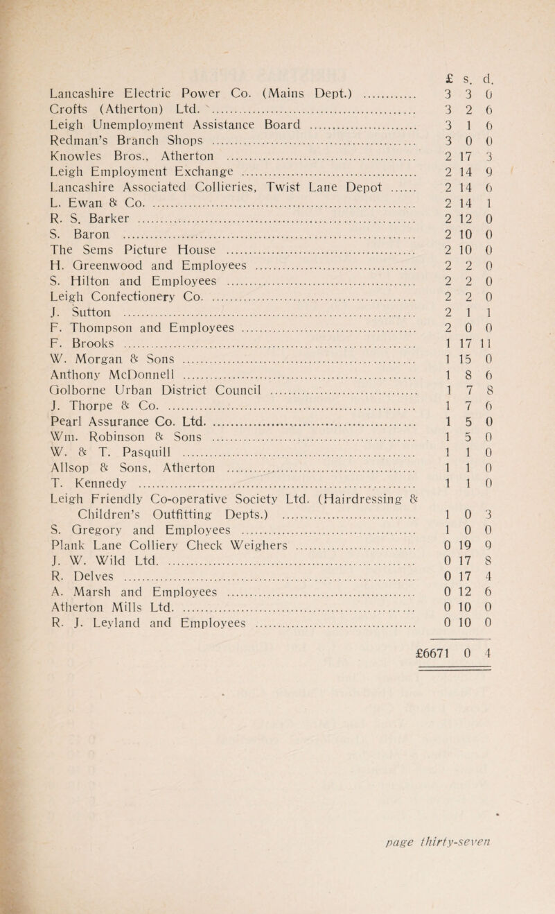 Lancashire Electric Power Co. (Mains Dept.) . 3 3 0 Crofts (Atherton) Ltd. '. 3 2 6 Leigh Unemployment Assistance Board . 3 1 6 Redman’s Branch Shops . 3 0 0 Knowles Bros., Atherton . 2 17 3 Leigh Employment Exchange . 2 14 9 Lancashire Associated Collieries, Twist Lane Depot . 2 14 6 L. Ewan & Co. 2 14 1 R. S. Barker . 2 12 0 S. Baron . 2 10 0 The Sems Picture House . 2 10 0 H. Greenwood and Employees . 2 2 0 S. Hilton and Employees . 2 2 0 Leigh Confectionery Co. 2 2 0 J. Sutton . 2 1 1 F. Thompson and Employees ... 2 0 0 F. Brooks . 1 17 11 W. Morgan & Sons . 1 15 0 Anthony McDonnell . 1 8 6 Golborne Urban District Council . 1 7 8 J. Thorpe & Co. 1 7 6 Pearl Assurance Co. Ltd. 1 5 0 Wm. Robinson & Sons . 1 5 0 W. & T. Pasquill . 1 1 0 Allsop & Sons, Atherton . 1 1 0 T. Kennedy . 1 1 0 Leigh Friendly Co-operative Society Ltd. (Hairdressing & Children’s Outfitting Depts.) . 1 0 3 S. Gregory and Employees . 1 0 0 Plank Lane Colliery Check Weighers . 0 19 0 J. W. Wild Ltd. 0 17 8 R. Delves . 0 17 4 A. Marsh and Employees . 0 12 6 Atherton Mills Ltd. 0 10 0 R. J. Leyland and Employees . 0 10 0 £6671 0 4