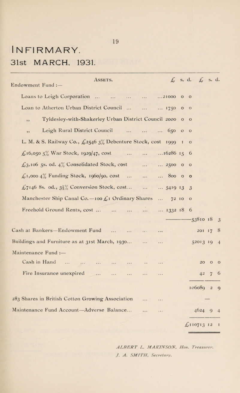 Infirmary. 31st MARCH, 1931. Assets. Endowment Fund £ s. d. £ s. d. Loans to Leigh Corporation ... ... ... ... ...21000 o o Loan to Atherton Urban District Council ... ... ... 1750 o o ,, Tyldesley-with-Shakerley Urban District Council 2000 o o ,, Leigh Rural District Council ... ... ... 650 o o L. M. & S. Railway Co., £2546 3% Debenture Stock, cost 1999 1 o ,£16,050 5% War Stock, 1929/47, cost ,£3,106 5s. od. 4% Consolidated Stock, cost £1,000 4% Funding Stock, 1960/90, cost £7146 8s. od., 2>\% Conversion Stock, cost... Manchester Ship Canal Co. — ioo£i Ordinary Shares Freehold Ground Rents, cost ... ...16286 15 6 ... 2500 o o 800 o o ••• 5419 *3 3 72 10 o ... 1332 18 6 Cash at Bankers—Endowment Fund Buildings and Furniture as at 31st March, 1930... Maintenance Fund :— Cash in H and Fire Insurance unexpired -53810 18 3 201 17 8 52013 19 4 20 o o 42 7 6 106089 2 9 283 Shares in British Cotton Growing Association ... ... — Maintenance Fund Account—Adverse Balance... ... ... 4624 9 4 £110713 12 1 ALBERT L. MAKINSON, Hon. Treasurer. J. A. SMITH, Secretary.