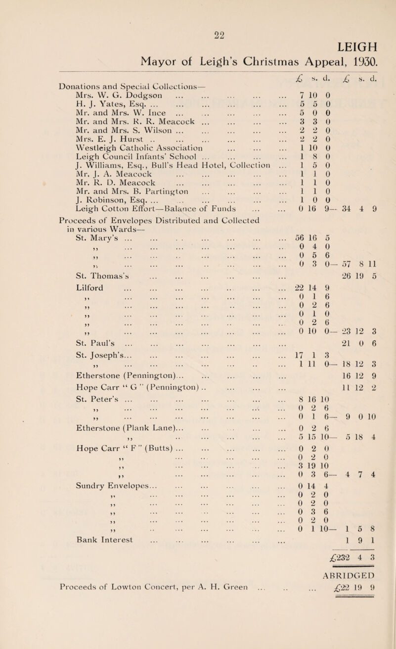 LEIGH Mayor of Leigh’s Christmas Appeal, 1930. Donations and Special Collections— Mrs. W. G. Dodgson H. J. Yates, Esq. ... Mr. and Mrs. W. Ince Mr. and Mrs. R. R. Meacock ... Mr. and Mrs. S. Wilson ... Mrs. E. J. Hurst .. Westleigh Catholic Association Leigh Council Infants’ School ... J. Williams, Esq., Bull’s Head Hotel, Collection Mr. J. A. Meacock Mr. R. D. Meacock Mr. and Mrs. B. Partington J. Robinson, Esq. ... Leigh Cotton Effort—Balance of Funds Proceeds of Envelopes Distributed and Collected in various Wards— St. Mary’s ... ,, 99 > > St. Thomas's Lilford 99 9 9 99 9 9 St. Paul’s St. Joseph’s... 99 Etherstone (Pennington)... Hope Carr “ G ” (Pennington) .. St. Peter’s ... 9 9 99 Etherstone (Plank Lane)... ,, Hope Carr “ F ” (Butts) ... 9 9 9 9 99 Sundry Envelopes... 99 9 9 9 9 99 Bank Interest £ s. d. £ s. d. 7 10 0 5 5 0 5 0 0 3 3 0 2 •2 0 2 2 0 1 10 0 1 8 0 1 5 0 1 1 0 1 1 0 1 1 0 1 0 0 0 16 9- 34 4 9 56 16 5 0 4 0 0 5 6 0 3 0— 57 8 11 26 19 5 22 14 9 0 1 6 0 2 6 0 1 0 0 2 6 0 10 0— 23 12 3 21 0 6 17 1 3 1 11 0— 18 12 3 16 12 9 11 12 2 8 16 10 0 2 6 0 1 6— 9 0 10 0 5 2 15 6 10— 5 18 4 0 2 0 0 2 0 3 19 10 0 3 6— 4 7 4 0 14 4 0 2 0 0 2 0 0 3 6 0 2 0 0 1 10— 1 5 8 1 9 1 £232 4 3 ABRIDGED £22 19 9 Proceeds of Lowton Concert, per A. H. Green