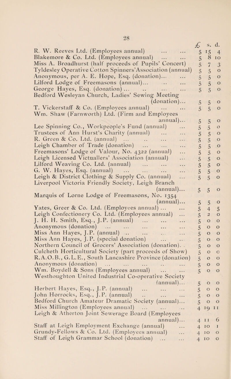 R. W. Reeves Ltd. (Employees annual) Blakemore & Co. Ltd. (Employees annual) Miss A. Broadhurst (half proceeds of Pupils’ Concert) Tyldesley Operative Cotton Spinners’Association (annual) Anonymous, per A. E. Hope, Esq. (donation)... Lilford Lodge of Freemasons (annual)... George Hayes, Esq. (donation) ... Bedford Wesleyan Church, Ladies’ Sewing Meeting (donation)... T. Vickerstaff & Co. (Employees annual) Wm. Shaw (Farnworth) Ltd. (Firm and Employees annual)... Lee Spinning Co., Workpeople’s Fund (annual) Trustees of Ann Hurst’s Charity (annual) R. Green & Co. Ltd. (annual) Leigh Chamber of Trade (donation) Freemasons’ Lodge of Valour, No. 4322 (annual) Leigh Licensed Victuallers’ Association (annual) Lilford Weaving Co. Ltd. (annual) G. W. Hayes, Esq. (annual) Leigh & District Clothing & Supply Co. (annual) Liverpool Victoria Friendly Society, Leigh Branch (annual)... Marquis of Lome Lodge of Freemasons, No. 1354 (annual)... Yates, Greer & Co. Ltd. (Employees annual) ... Leig'h Confectionery Co. Ltd. (Employees annual) J. H. H. Smith, Esq., J.P. (annual) Anonymous (donation) Miss Ann Hayes, J.P. (annual) ... Miss Ann Hayes, J.P. (special donation) Northern Council of Grocers’ Association (donation). . Culcheth Horticultural Society (part proceeds of Show) R.A.O.B., G. L.E., South Lancashire Province (donation) Anonymous (donation) Wm. Boydell & Sons (Employees annual) Westhoughton United Industrial Co-operative Society (annual)... Herbert Hayes, Esq., J.P. (annual) John Horrocks, Esq., J.P. (annual) Bedford Church Amateur Dramatic Society (annual)... Miss Millington (Employees annual) Leigh & Atherton Joint Sewerage Board (Employees annual)... Staff at Leigh Employment Exchange (annual) Grundy-Fellows & Co. Ltd. (Employees annual) Staff of Leigh Grammar School (donation) £ s. d. 5 15 4 5 8 10 5 7 0 5 5 0 5 5 0 5 5 0 5 5 0 5 5 0 5 5 0 5 5 0 5 5 0 5 5 0 5 5 0 5 5 0 5 5 0 5 5 0 5 5 0 5 5 0 5 5 0 5 5 0 5 r* 0 0 5 4 5 5 2 0 5 0 0 5 0 0 5 0 0 5 0 0 5 0 0 5 0 0 5 0 0 5 0 0 5 0 0 5 0 0 5 0 0 5 0 0 5 0 0 4 *9 11 4 11 6 4 10 1 4 10 0 4 10 0