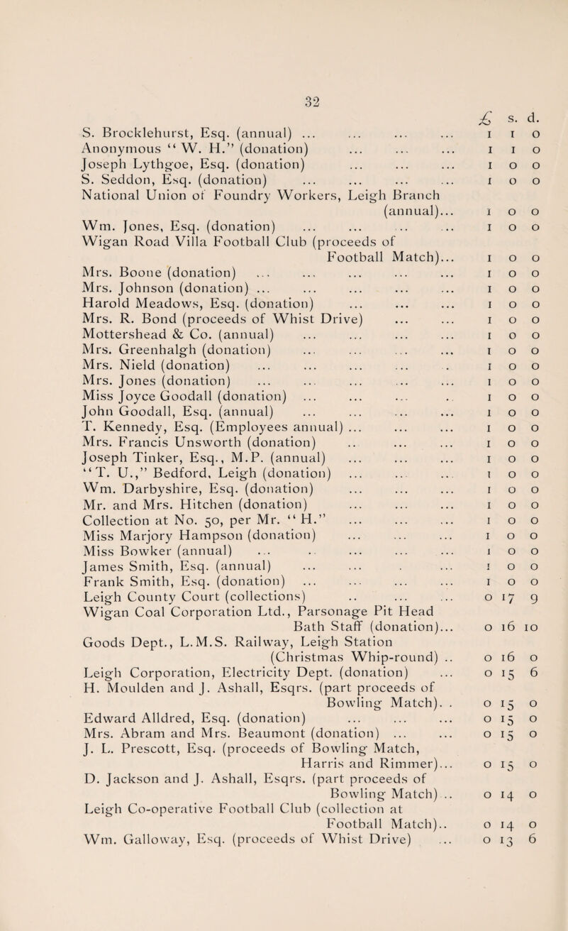 £ s. d. S. Brocklehurst, Esq. (annual) ... I I 0 Anonymous “ W. H.” (donation) I I 0 Joseph Lythgoe, Esq. (donation) I 0 0 S. Seddon, Esq. (donation) I 0 0 National Union of Foundry Workers, Leigh Branch (annual)... I 0 0 Wm. Jones, Esq. (donation) I 0 0 Wigan Road Villa Football Club (proceeds of Football Match)... I 0 0 Mrs. Boone (donation) I 0 0 Mrs. Johnson (donation) ... I 0 0 Harold Meadows, Esq. (donation) Mrs. R. Bond (proceeds of Whist Drive) I 0 0 I 0 0 Mottershead & Co. (annual) I 0 0 Mrs. Greenhalgh (donation) I 0 0 Mrs. Nield (donation) I 0 0 Mrs. Jones (donation) I 0 0 Miss Joyce Goodall (donation) I 0 0 John Goodall, Esq. (annual) I 0 0 T. Kennedy, Esq. (Employees annual) ... I 0 0 Mrs. Francis Unsworth (donation) I 0 0 Joseph Tinker, Esq., M.P. (annual) I 0 0 “ T. U.,” Bedford, Leigh (donation) 1 0 0 Wm. Darbyshire, Esq. (donation) I 0 0 Mr. and Mrs. Hitchen (donation) I 0 0 Collection at No. 50, per Mr. “ H.” I 0 0 Miss Marjory Hampson (donation) I 0 0 Miss Bowker (annual) I 0 0 James Smith, Esq. (annual) T 0 0 Frank Smith, Esq. (donation) I 0 0 Leigh County Court (collections) O 17 9 Wigan Coal Corporation Ltd., Parsonage Pit Head Bath Staff (donation)... O 16 10 Goods Dept., L.M.S. Railway, Leigh Station (Christmas Whip-round) .. O 16 0 Leigh Corporation, Electricity Dept, (donation) O 6 H. Moulden and J. Ashall, Esqrs. (part proceeds of Bowling Match). . O *5 0 Edward Alldred, Esq. (donation) O 0 Mrs. Abram and Mrs. Beaumont (donation) ... O 15 0 J. L. Prescott, Esq. (proceeds of Bowling Match, Harris and Ritnmer)... O 15 0 D. Jackson and J. Ashall, Esqrs. (part proceeds of Bowling Match) .. O 0 Leigh Co-operative Football Club (collection at Football Match).. O 14 0 13 6