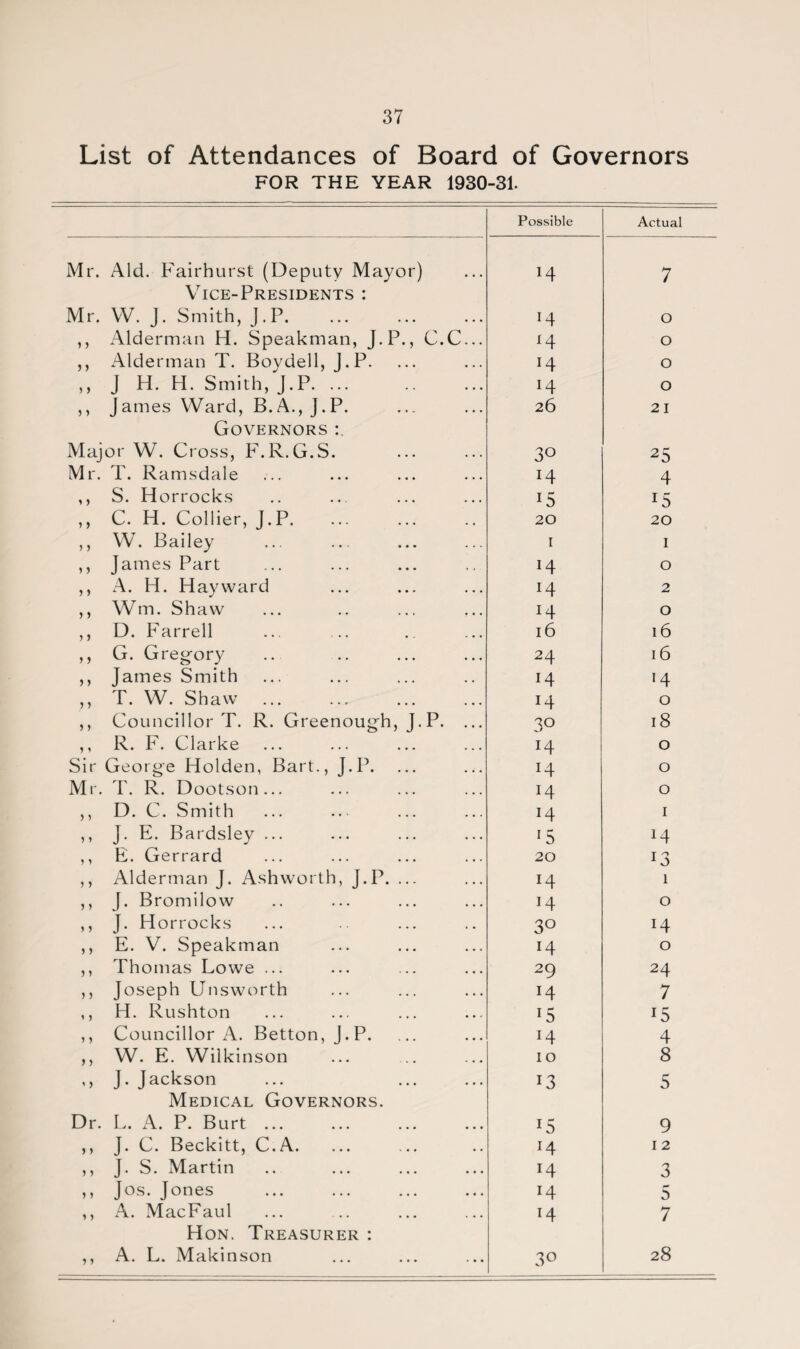 List of Attendances of Board of Governors FOR THE YEAR 1930-31. Possible Actual Mr. Aid. Fairhurst (Deputy Mayor) H 7 Vice-Presidents : Mr. VV. J. Smith, J.P. 14 0 ,, Alderman H. Speakman, J.P., C.C... *4 0 ,, Alderman T. Boydell, J.P. H 0 ,, J H. H. Smith, J.P. ... H 0 ,, James Ward, B.A., J.P. 26 21 Governors Major W. Cross, F.R.G.S. 30 25 Mr. T. Ramsdale 14 4 ,, S. Horrocks *5 15 ,, C. H. Collier, J.P. 20 20 ,, W. Bailey 1 1 ,, James Part H 0 ,, A. H. Hayward 14 2 ,, Wm. Shaw 14 0 ,, D. Farrell 16 16 ,, G. Gregory 24 16 ,, James Smith 14 >4 ,, T. W. Shaw 14 0 ,, Councillor T. R. Greenough, J. P. ... 3° 18 ,, R. F. Clarke. 14 0 Sir George Holden, Bart., J.P. H 0 Mr. T. R. Dootson... H 0 ,, D. C. Smith 14 1 ,, J. E. Bardsley ... *5 14 ,, E. Gerrard 20 !3 ,, Alderman J. Ashworth, J.P. ... 14 1 ,, J. Bromilow H 0 ,, J. Horrocks 3° 14 ,, E. V. Speakman 14 0 ,, Thomas Lowe ... 29 24 ,, Joseph Unsworth 14 7 ,, H. Rushton *5 15 ,, Councillor A. Betton, J.P. H 4 ,, W. E. Wilkinson 10 8 ,, J. Jackson !3 5 Medical Governors. Dr. L. A. P. Burt ... r5 9 ,, J. C. Beckitt, C.A. *4 12 ,, J. S. Martin *4 3 ,, Jos. Jones 14 5 ,, A. MacFaul H 7 Hon. Treasurer : ,, A. L. Makinson 3° 28