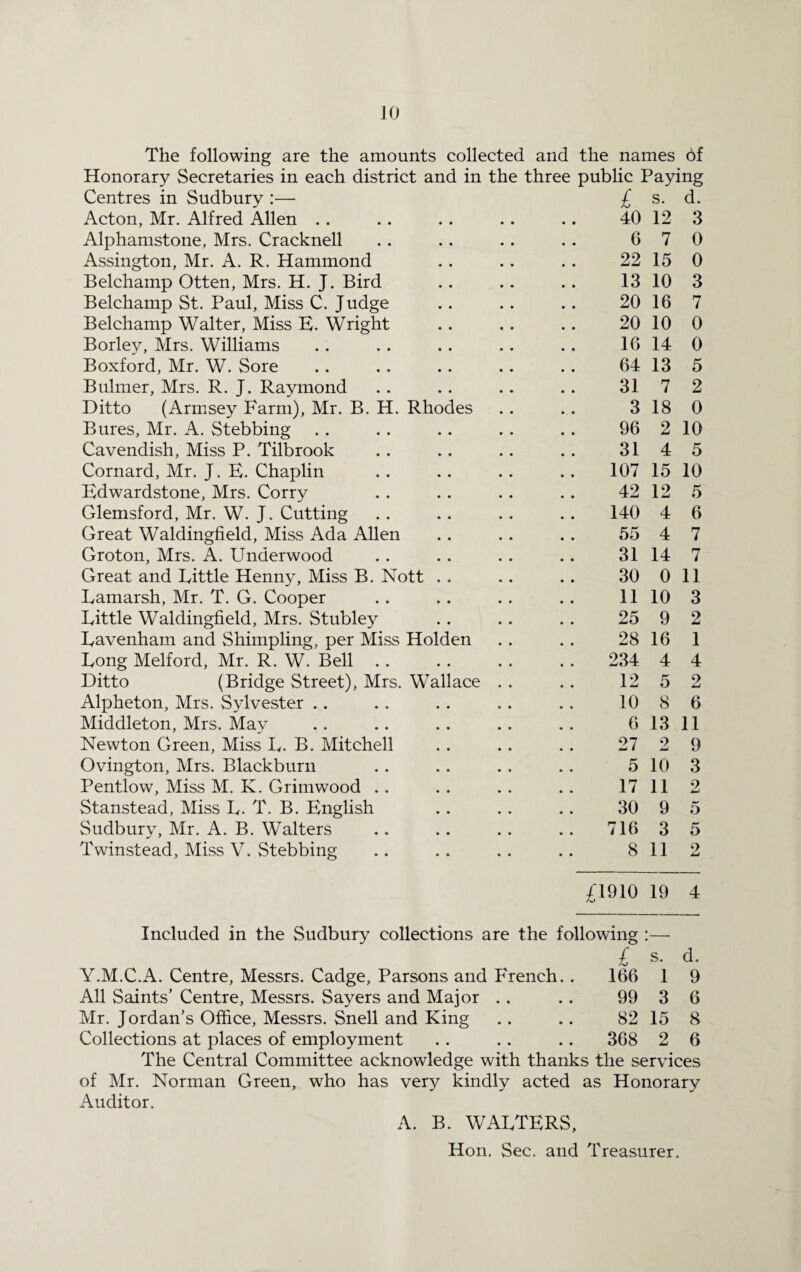 JO The following are the amounts collected and the names of Honorary Secretaries in each district and in the three public Paying Centres in Sudbury :— £ s. d. Acton, Mr. Alfred Allen . . • • • • • • 40 12 3 Alphamstone, Mrs. Cracknell • • 6 7 0 Assington, Mr. A. R. Hammond • • 22 15 0 Belchamp Otten, Mrs. H. J. Bird • • 13 10 3 Belchamp St. Paul, Miss C. Judge • • 20 16 7 Belchamp Walter, Miss E. Wright • • 20 10 0 Borley, Mrs. Williams • • 16 14 0 Boxford, Mr. W. Sore • • 64 13 5 Bulmer, Mrs. R. J. Raymond • • 31 7 2 Ditto (Armsey Farm), Mr. B. H. Rhodes 3 18 0 Bures, Mr. A. Stebbing • • 96 2 10 Cavendish, Miss P. Tilbrook • • 31 4 5 Cornard, Mr. J. E. Chaplin • • 107 15 10 Edwardstone, Mrs. Corry • • 42 12 5 Glemsford, Mr. W. J. Cutting • • 140 4 6 Great Waldingfield, Miss Ada Allen • • 55 4 7 Groton, Mrs. A. Underwood • • 31 14 7 Great and Little Henny, Miss B. Nott • • 30 0 11 Lamarsh, Mr. T. G. Cooper • • 11 10 3 Little Waldingfield, Mrs. Stubley • • 25 9 2 Lavenham and Shimpling, per Miss Holden 28 16 1 Long Melford, Mr. R. W. Bell . . . , 234 4 4 Ditto (Bridge Street), Mrs. Wallace 12 5 2 Alpheton, Mrs. Sylvester .. • • 10 8 6 Middleton, Mrs. May • • 6 13 11 Newton Green, Miss L. B. Mitchell • • 27 9 sLi 9 Ovington, Mrs. Blackburn • • 5 10 3 Pentlow, Miss M. K. Grimwood .. • • 17 11 2 Stanstead, Miss L. T. B. English • • 30 9 5 Sudbury, Mr. A. B. Walters • • 716 3 5 Twinstead, Miss V. Stebbing • • 8 11 2 £1910 19 4 Included in the Sudbury collections are the following :— £ s. d. Y.M.C.A. Centre, Messrs. Cadge, Parsons and French.. 166 1 9 All Saints’ Centre, Messrs. Sayers and Major .. . . 99 3 6 Mr. Jordan’s Office, Messrs. Snell and King .. .. 82 15 8 Collections at places of employment . . .. .. 368 2 6 The Central Committee acknowledge with thanks the services of Mr. Norman Green, who has very kindly acted as Honorary Auditor. A. B. WALTERS, Hon. Sec. and Treasurer.