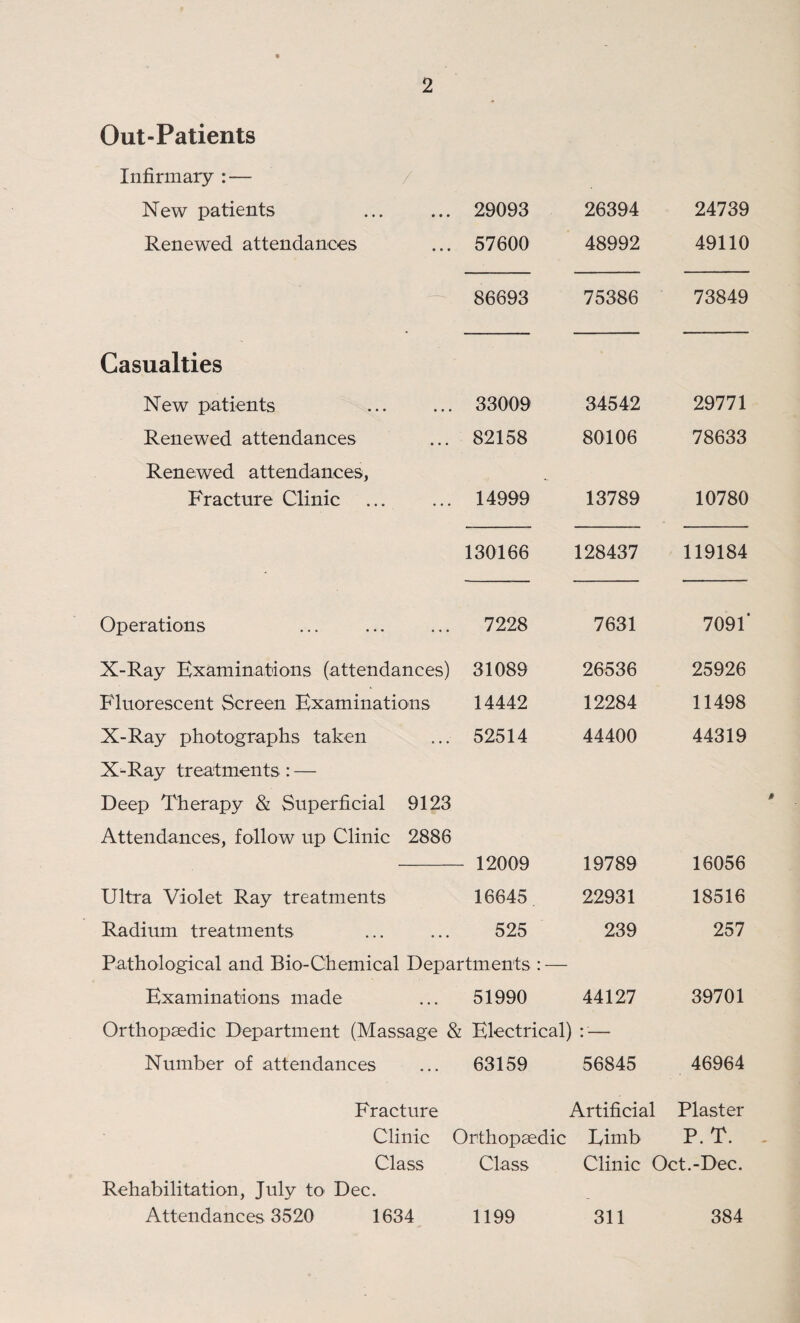 Out-Patients Infirmary : — New patients 29093 26394 24739 Renewed attendances 57600 48992 49110 86693 75386 73849 Casualties New patients 33009 34542 29771 Renewed attendances 82158 80106 78633 Renewed attendances, Fracture Clinic 14999 13789 10780 130166 128437 119184 Operations 7228 7631 7091* X-Ray Examinations (attendances) 31089 26536 25926 Fluorescent Screen Examinations 14442 12284 11498 X-Ray photographs taken 52514 44400 44319 X-Ray treatments: — Deep Therapy & Superficial 9123 Attendances, follow up Clinic 2886 12009 19789 16056 Ultra Violet Ray treatments 16645 22931 18516 Radium treatments 525 239 257 Pathological and Bio-Chemical Departments : — Examinations made 51990 44127 39701 Orthopaedic Department (Massage & Electrical) :'— Number of attendances 63159 56845 46964 Fracture Artificial Plaster Clinic Orthopaedic Eimb P.T. Class Class Clinic Oct.-Dec. Rehabilitation, July to Dec. Attendances 3520 1634 1199 311 384