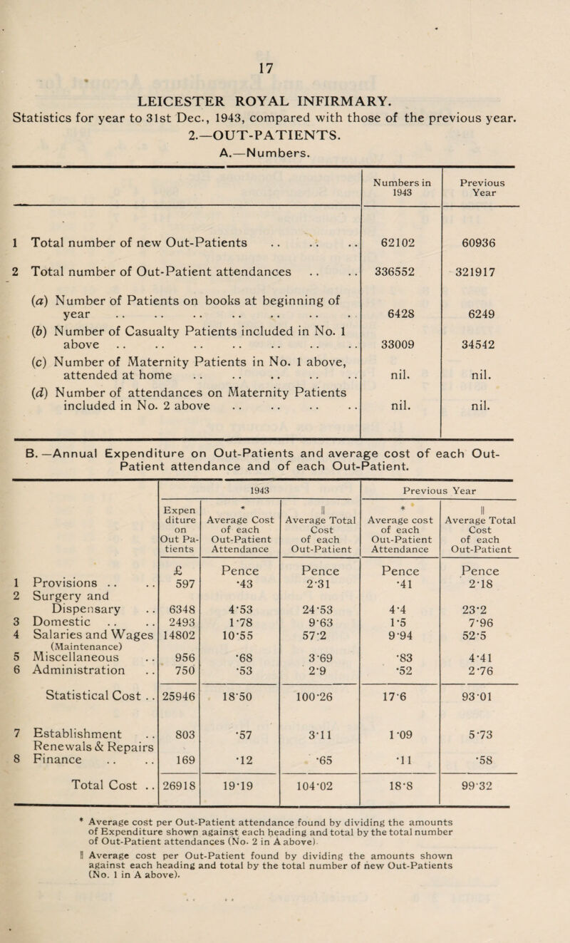 LEICESTER ROYAL INFIRMARY. Statistics for year to 31st Dec., 1943, compared with those of the previous year. 2.—OUT-PATIENTS. A.—Numbers. Numbers in 1943 Previous Year 1 Total number of new Out-Patients 62102 60936 2 Total number of Out-Patient attendances 336552 321917 (ia) Number of Patients on books at beginning of year 6428 6249 (6) Number of Casualty Patients included in No. 1 above 33009 34542 (c) Number of Maternity Patients in No. 1 above, attended at home nil. nil. (d) Number of attendances on Maternity Patients included in No. 2 above nil. nil. B. — Annual Expenditure on Out-Patients and average cost of each Out- Patient attendance and of each Out-Patient. 1943 Previous Year Expen ■* II * II diture Average Cost Average Total Average cost Average Total on of each Cost of each Cost Out Pa- Out-Patient of each Out-Patient of each tients Attendance Out-Patient Attendance Out-Patient £ Pence Pence Pence Pence 1 Provisions .. 597 •43 231 •41 2-18 2 Surgery and Dispensary 6348 4*53 24-53 4-4 23*2 3 Domestic 2493 1-78 9-63 1-5 7-96 4 Salaries and Wages 14802 10*55 57-2 9-94 52-5 (Maintenance) 5 Miscellaneous 956 •68 3-69 •83 4-41 6 Administration 750 •53 2-9 ■52 2-76 Statistical Cost .. 25946 18-50 100-26 176 93 01 7 Establishment 803 *57 3-11 1-09 5-73 Renewals & Repairs 8 Finance 169 •12 •65 •11 *58 Total Cost .. 26918 19-19 104-02 18-8 99=32 * Average cost per Out-Patient attendance found by dividing the amounts of Expenditure shown against each heading and total by the total number of Out-Patient attendances (No. 2 in A above) !1 Average cost per Out-Patient found by dividing the amounts shown against each heading and total by the total number of new Out-Patients (No. 1 in A above).