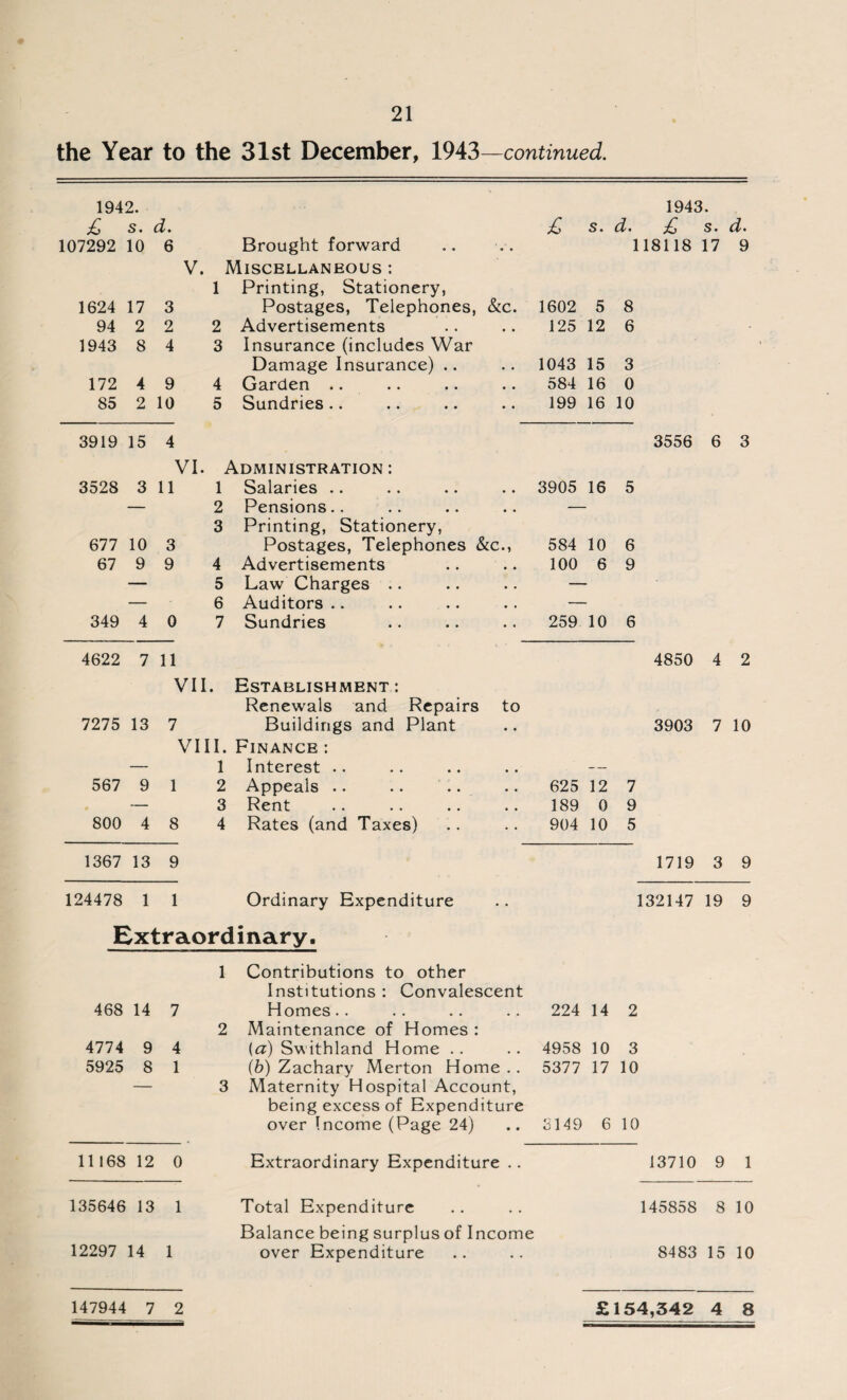 the Year to the 31st December, 1943—continued. 1942. 1943. £ S * d • £ s. d. £ s. d. 107292 10 6 Brought forward • . 118118 17 9 V. Miscellaneous : 1 Printing, Stationery, 1624 17 3 Postages, Telephones, &c. 1602 5 8 94 2 2 2 Advertisements • . 125 12 6 1943 8 4 3 Insurance (includes War Damage Insurance) .. 1043 15 3 172 4 9 4 Garden .. • • 584 16 0 85 2 10 5 Sundries .. • • 199 16 10 3919 15 4 3556 6 3 VI. Administration : 3528 3 11 1 Salaries .. 3905 16 5 — 2 Pensions.. , , 3 Printing, Stationery, 677 10 3 Postages, Telephones &c., 584 10 6 67 9 9 4 Advertisements , , 100 6 9 — 5 Law Charges .. • . — 6 Auditors .. • , 349 4 0 7 Sundries • • 259 10 6 4622 7 11 4850 4 2 VII. Establishment : Renewals and Repairs to 7275 13 7 Buildings and Plant • • 3903 7 10 VIII. Finance: — 1 Interest .. , . — 567 9 1 2 Appeals .. • . 625 12 7 — 3 Rent , , 189 0 9 800 4 8 4 Rates (and Taxes) 904 10 5 1367 13 9 1719 3 9 124478 1 1 Ordinary Expenditure . . 132147 19 9 Extraordinary. 1 Contributions to other Institutions : Convalescent 468 14 7 Homes.. 224 14 2 2 Maintenance of Homes : 4774 9 4 (a) Swithland Home .. 4958 10 3 5925 8 1 (b) Zachary Merton Home .. 5377 17 10 — 3 Maternity Hospital Account, being excess of Expenditure over Income (Page 24) S149 6 10 11168 12 0 Extraordinary Expenditure .. 13710 9 1 135646 13 1 Total Expenditure 145858 8 10 Balance being surplus of Income 12297 14 1 over Expenditure 8483 15 10