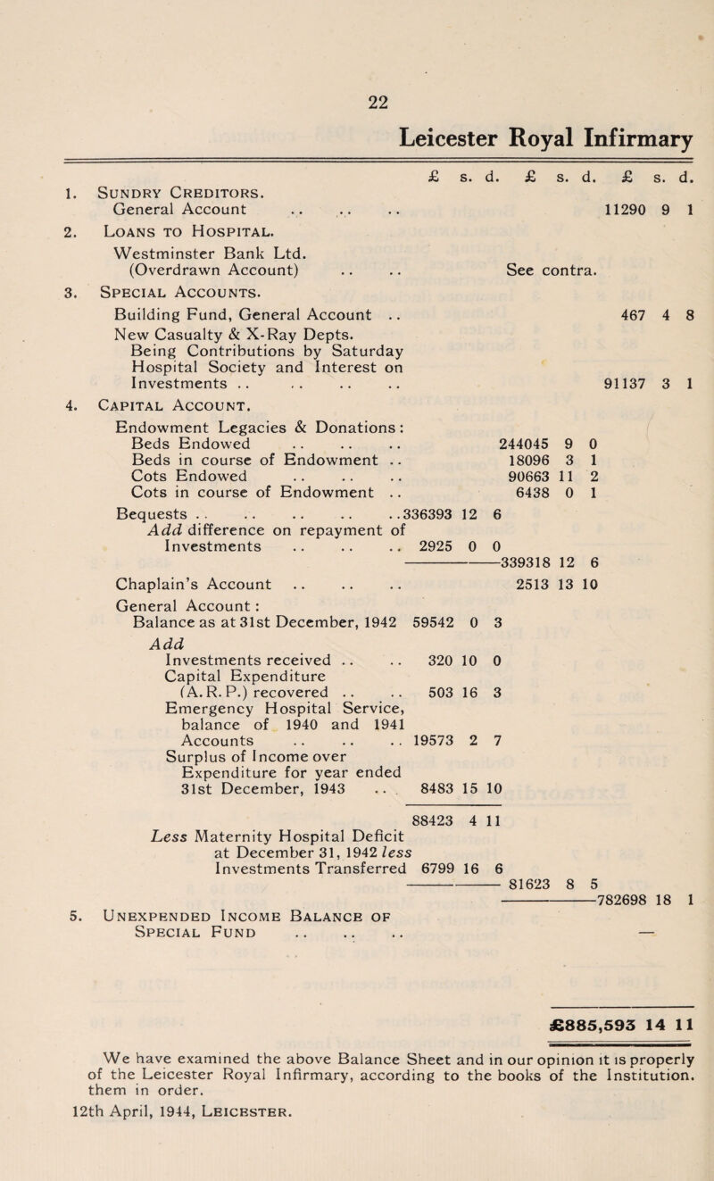 Leicester Royal Infirmary 1. 2. 3. 4. Sundry Creditors. General Account Loans to Hospital. £ s. d. £ s. d. £ s. d. 11290 9 1 Westminster Bank Ltd. (Overdrawn Account) Special Accounts. Building Fund, General Account .. New Casualty & X-Ray Depts. Being Contributions by Saturday Hospital Society and Interest on Investments See contra. 467 4 8 91137 3 1 Capital Account. Endowment Legacies & Donations : Beds Endowed Beds in course of Endowment .. Cots Endowed Cots in course of Endowment .. 244045 9 0 18096 3 1 90663 11 2 6438 0 1 Bequests .. .. .. .. ..336393 12 6 Add difference on repayment of Investments .. .. .. 2925 0 0 -339318 12 6 Chaplain’s Account .. .. .. 2513 13 10 General Account: Balance as at 31st December, 1942 59542 0 3 Add Investments received .. .. 320 10 0 Capital Expenditure (A. R. P.) recovered .. .. 503 16 3 Emergency Hospital Service, balance of 1940 and 1941 Accounts .. .. . . 19573 2 7 Surplus of Income over Expenditure for year ended 31st December, 1943 .. 8483 15 10 5. 88423 4 11 Less Maternity Hospital Deficit at December 31, 1942 less Investments Transferred 6799 16 6 - 81623 8 Unexpended Income Balance of Special Fund 5 -782698 18 1 £885,593 14 11 We have examined the above Balance Sheet and in our opinion it is properly of the Leicester Royal Infirmary, according to the books of the Institution, them in order. 12th April, 1944, Leicester.