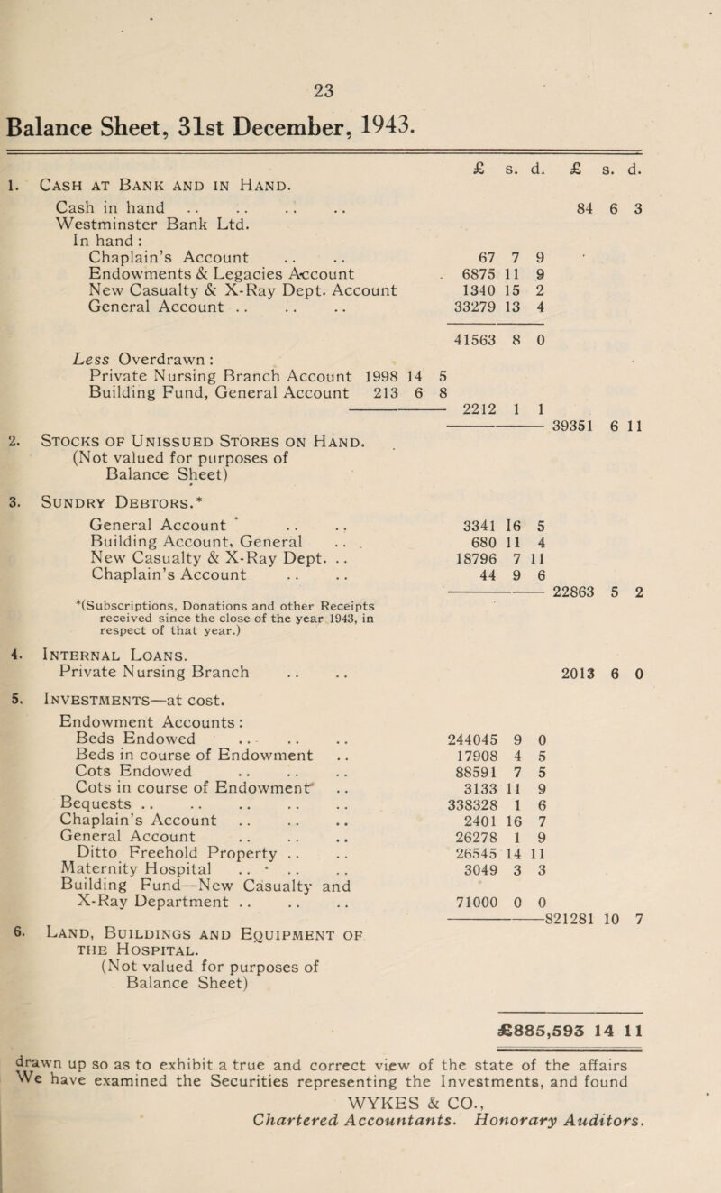 Balance Sheet, 31st December, 1943. i. 2. Cash at Bank and in Hand. Cash in hand Westminster Bank Ltd. In hand : Chaplain’s Account Endowments & Legacies Account New Casualty & X-Ray Dept. Account General Account .. £ s. d. £ 67 7 9 6875 11 9 1340 15 2 33279 13 4 41563 8 0 Less Overdrawn : Private Nursing Branch Account 1998 14 5 Building Fund, General Account 213 6 8 - 2212 1 1 Stocks of Unissued Stores on Hand. (Not valued for purposes of Balance Sheet) 39351 s. d. 6 3 6 11 3. Sundry Debtors.* General Account Building Account, General New Casualty & X-Ray Dept. .. Chaplain’s Account ^(Subscriptions, Donations and other Receipts received since the close of the year 1943, in respect of that year.) 4. Internal Loans. Private Nursing Branch 3341 I6 5 680 11 4 18796 7 11 44 9 6 - 22863 5 2 2013 6 0 5. Investments—at cost. Endowment Accounts: Beds Endowed 244045 9 0 Beds in course of Endowment 17908 4 5 Cots Endowed 88591 7 5 Cots in course of Endowment* 3133 11 9 Bequests 338328 1 6 Chaplain’s Account 2401 16 7 General Account 26278 1 9 Ditto Freehold Property 26545 14 11 Maternity Hospital .. • 3049 3 3 Building Fund—New Casualty and X-Ray Department .. 71000 0 0 Land, Buildings and Equipment of the Hospital. (Not valued for purposes of Balance Sheet) -821281 10 7 £885,593 14 11 drawn up so as to exhibit a true and correct view of the state of the affairs NrVe have examined the Securities representing the Investments, and found WYKES & CO., Chartered Accountants. Honorary Auditors.