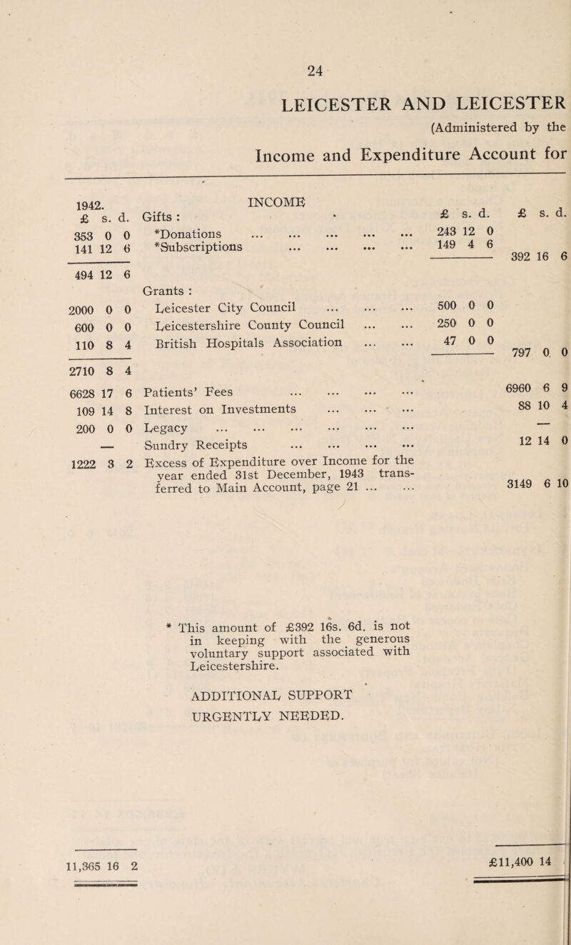 LEICESTER AND LEICESTER (Administered by the Income and Expenditure Account for 1942. INCOME £ s. d. Gifts : £ s. d. £ s. d. 353 0 0 ^Donations ... ... . 243 12 0 141 12 6 ^Subscriptions . 149 4 6 392 16 6 494 12 6 Grants : 2000 0 0 Leicester City Council 500 0 0 600 0 0 Leicestershire County Council . 250 0 0 110 8 4 British Hospitals Association . 47 0 0 797 0 0 2710 8 4 6628 17 6 Patients’ Fees . 6960 6 9 109 14 8 Interest on Investments . 88 10 4 200 0 0 Legacy . — — Sundry Receipts 12 14 0 1222 3 2 Excess of Expenditure over Income for the year ended 31st December, 1943 trans- ferred to Main Account, page 21 ... 3149 6 10 * This amount of £392 16s. 6d. is not in keeping with the. generous voluntary support associated with Leicestershire. ADDITIONAL SUPPORT URGENTLY NEEDED. 11,365 16 2 £11,400 14