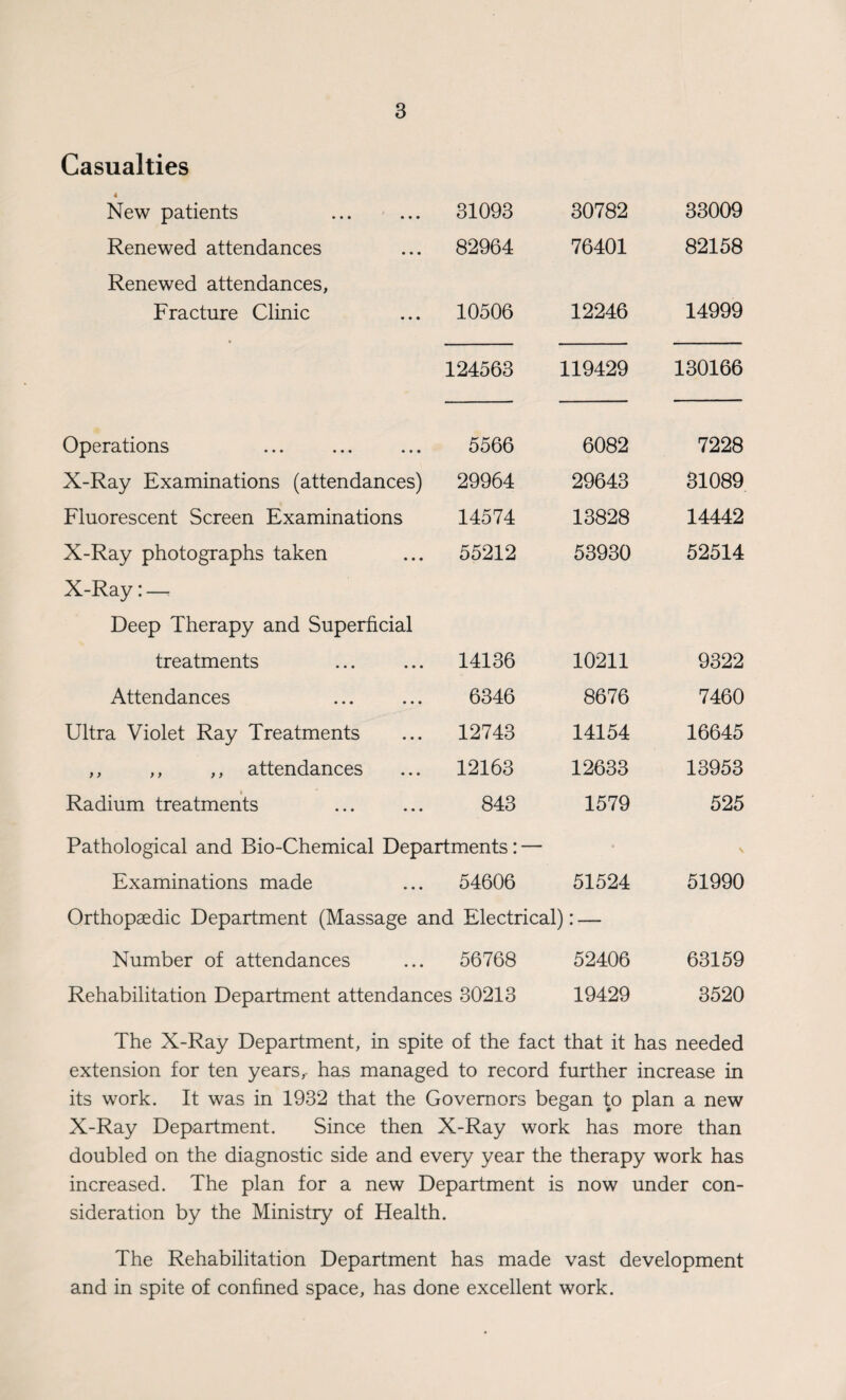 Casualties 4 New patients 31093 30782 33009 Renewed attendances 82964 76401 82158 Renewed attendances, Fracture Clinic 10506 12246 14999 124563 119429 130166 Operations 5566 6082 7228 X-Ray Examinations (attendances) 29964 29643 31089 Fluorescent Screen Examinations 14574 13828 14442 X-Ray photographs taken 55212 53930 52514 X-Ray: —, Deep Therapy and Superficial treatments 14136 10211 9322 Attendances 6346 8676 7460 Ultra Violet Ray Treatments 12743 14154 16645 ,, ,, ,, attendances 12163 12633 13953 Radium treatments 843 1579 525 Pathological and Bio-Chemical Departments: — Examinations made ... 54606 51524 \ 51990 Orthopaedic Department (Massage and Electrical) Number of attendances ... 56768 • 52406 63159 Rehabilitation Department attendances 30213 19429 3520 The X-Ray Department, in spite of the fact that it has needed extension for ten years,- has managed to record further increase in its work. It was in 1932 that the Governors began to plan a new X-Ray Department. Since then X-Ray work has more than doubled on the diagnostic side and every year the therapy work has increased. The plan for a new Department is now under con¬ sideration by the Ministry of Health. The Rehabilitation Department has made vast development and in spite of confined space, has done excellent work.