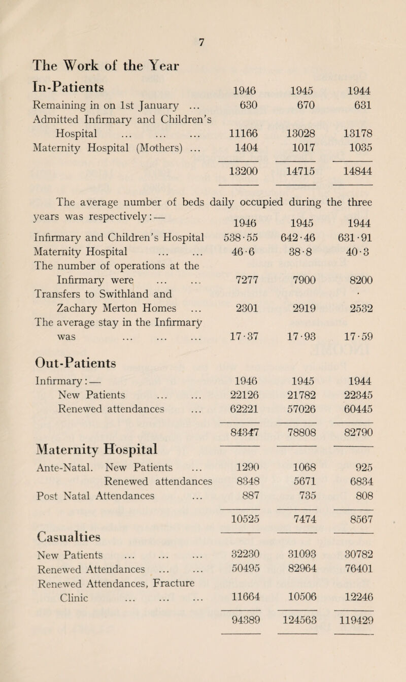 The Work of the Year In-Patients 1946 1945 1944 Remaining in on 1st January ... 630 670 631 Admitted Infirmary and Children’s Hospital 11166 13028 13178 Maternity Hospital (Mothers) ... 1404 1017 1035 13200 14715 14844 The average number of beds daily occupied during the three years was respectively: — Infirmary and Children’s Hospital Maternity Hospital The number of operations at the Infirmary were Transfers to Swithland and Zachary Merton Homes The average stay in the Infirmary was ... ... ... Out-Patients Infirmary: — New Patients Renewed attendances Maternity Hospital Ante-Natal. New Patients Renewed attendances Post Natal Attendances Casualties New Patients Renewed Attendances Renewed Attendances, Fracture Clinic 1946 1945 1944 538-55 642-46 631-91 46-6 38-8 40-3 7277 7900 8200 2301 2919 2532 17-37 17-93 17-59 1946 1945 1944 22126 21782 22345 62221 57026 60445 84347 78808 82790 1290 1068 925 8348 5671 6834 887 735 808 10525 7474 8567 32230 31093 30782 50495 82964 76401 11664 10506 12246 94389 124563 119429