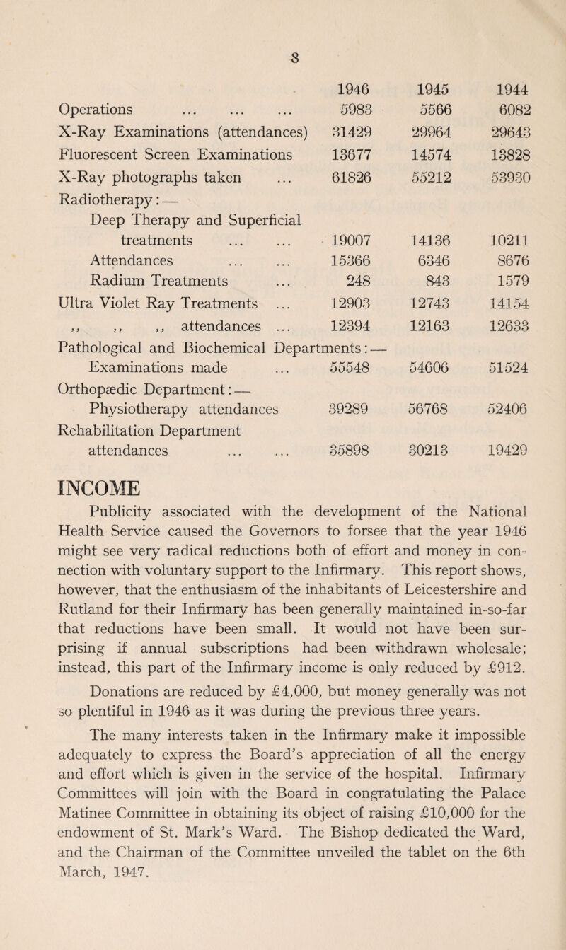 1946 1945 1944 Operations 5983 5566 6082 X-Ray Examinations (attendances) 31429 29964 29643 Fluorescent Screen Examinations 13677 14574 13828 X-Ray photographs taken 61826 55212 53930 Radiotherapy: — Deep Therapy and Superficial treatments 19007 14136 10211 Attendances 15366 6346 8676 Radium Treatments 248 843 1579 Ultra Violet Ray Treatments 12903 12743 14154 ,, ,, ,, attendances ... 12394 12163 12633 Pathological and Biochemical Departments: — Examinations made ... 55548 54606 51524 Orthopaedic Department: — Physiotherapy attendances 39289 56768 52406 Rehabilitation Department attendances 35898 30213 19429 INCOME Publicity associated with the development of the National Health Service caused the Governors to forsee that the year 1946 might see very radical reductions both of effort and money in con¬ nection with voluntary support to the Infirmary. This report shows, however, that the enthusiasm of the inhabitants of Leicestershire and Rutland for their Infirmary has been generally maintained in-so-far that reductions have been small. It would not have been sur¬ prising if annual subscriptions had been withdrawn wholesale; instead, this part of the Infirmaiy income is only reduced by £912. Donations are reduced by £4,000, but money generally was not so plentiful in 1946 as it was during the previous three years. The many interests taken in the Infirmary make it impossible adequately to express the Board’s appreciation of all the energy and effort which is given in the service of the hospital. Infirmary Committees will join with the Board in congratulating the Palace Matinee Committee in obtaining its object of raising £10,000 for the endowment of St. Mark’s Ward. The Bishop dedicated the Ward, and the Chairman of the Committee unveiled the tablet on the 6th March, 1947.