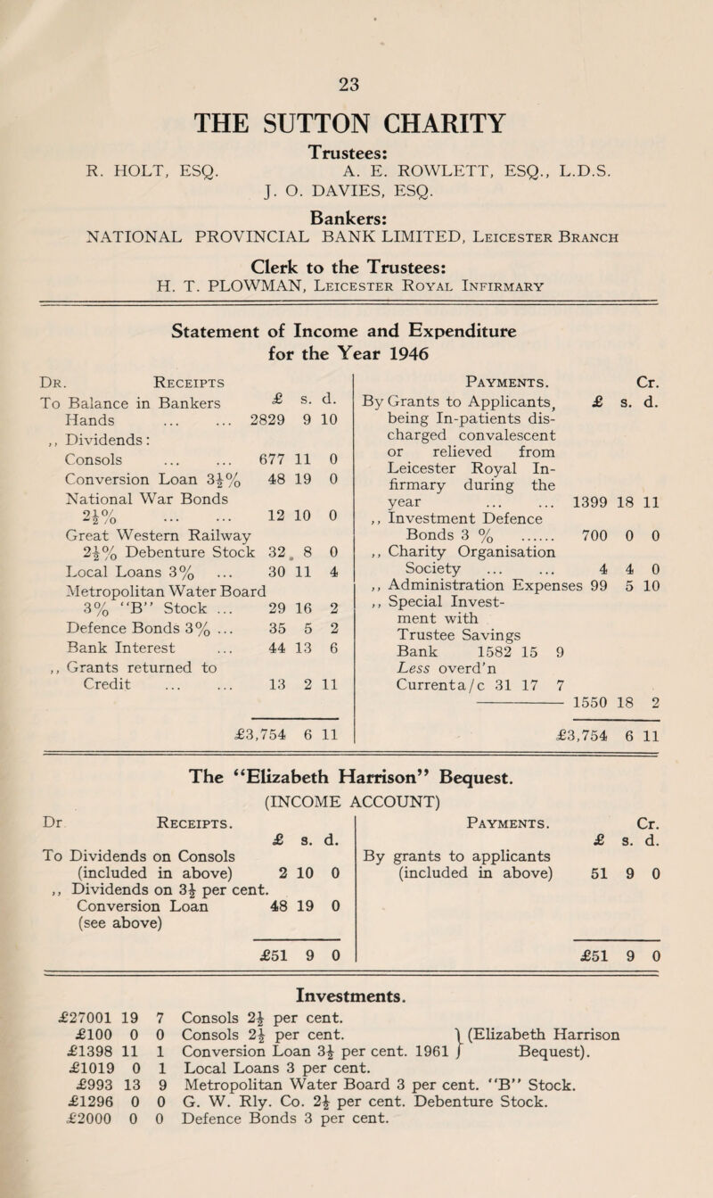 THE SUTTON CHARITY Trustees: R. HOLT, ESQ. A. E. ROWLETT, ESQ., L.D.S. J. O. DAVIES, ESQ. Bankers: NATIONAL PROVINCIAL BANK LIMITED, Leicester Branch Clerk to the Trustees: H. T. PLOWMAN, Leicester Royal Infirmary Statement of Income and Expenditure for the Year 1946 Dr. Receipts To Balance in Bankers ^ s. d. Hands . 2829 9 10 ,, Dividends: Consols ... ... 677 11 0 Conversion Loan 3^% 48 19 0 National War Bonds 2*% . 12 10 0 Great Western Railway 21% Debenture Stock 32 ^ 8 0 Local Loans 3% ... 30 11 4 Metropolitan Water Board 3% “B” Stock ... 29 16 2 Defence Bonds 3% ... 35 5 2 Bank Interest ... 44 13 6 ,, Grants returned to Credit . 13 2 11 Payments. By Grants to Applicants, £ being In-patients dis¬ charged convalescent or relieved from Leicester Royal In¬ firmary during the year ... ... 1399 ,, Investment Defence Bonds 3 % 700 ,, Charity Organisation Society ... ... 4 ,, Administration Expenses 99 ,, Special Invest¬ ment with Trustee Savings Bank 1582 15 9 Less overd’n Currenta/c 31 17 7 - 1550 Cr. s. d. 18 11 0 0 4 0 5 10 18 2 £3,754 6 11 £3,754 6 11 The “Elizabeth Harrison” Bequest. (INCOME ACCOUNT) Dr Receipts. £ s. d. To Dividends on Consols (included in above) 2 10 0 ,, Dividends on 3£ per cent. Conversion Loan 48 19 0 (see above) Payments. By grants to applicants (included in above) £51 9 0 Cr. £ s. d. 51 9 0 £51 9 0 Investments. £27001 19 £100 0 £1398 11 £1019 0 £993 13 £1296 0 £2000 0 7 Consols per cent. 0 Consols 2£ per cent. \ (Elizabeth Harrison 1 Conversion Loan 3£ per cent. 1961 J Bequest). 1 Local Loans 3 per cent. 9 Metropolitan Water Board 3 per cent. “B Stock. 0 G. W. Rly. Co. 2£ per cent. Debenture Stock. 0 Defence Bonds 3 per cent.