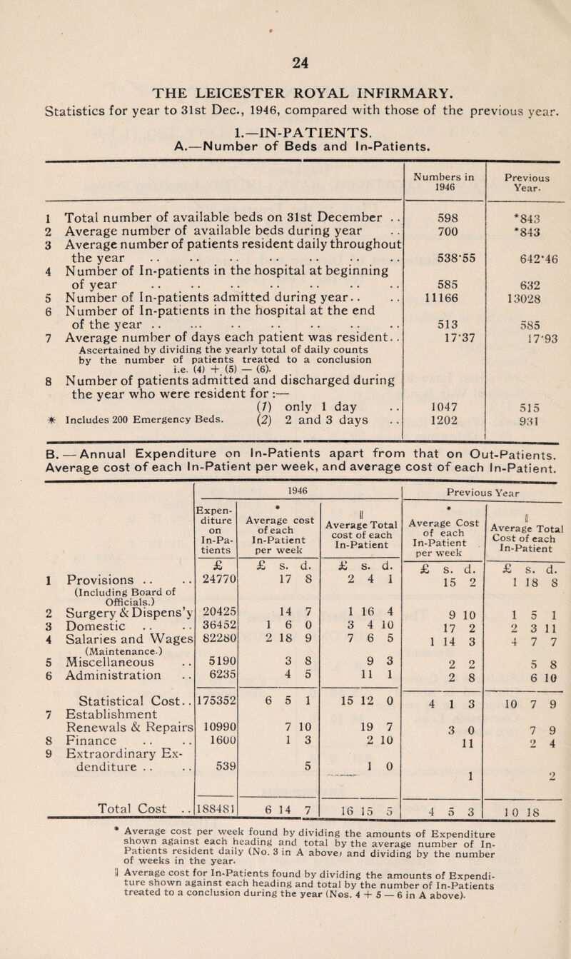 THE LEICESTER ROYAL INFIRMARY. Statistics for year to 31st Dec., 1946, compared with those of the previous year. 1.—IN-PATIENTS. A.—Number of Beds and In-Patients. Numbers in 1946 Previous Year. 1 Total number of available beds on 31st December .. 598 *843 2 Average number of available beds during year 700 *843 3 Average number of patients resident daily throughout the year 538*55 642*46 4 Number of In-patients in the hospital at beginning of year 585 632 5 Number of In-patients admitted during year.. 11166 13028 6 Number of In-patients in the hospital at the end of the year .. 513 585 7 Average number of days each patient was resident.. 17*37 17-93 Ascertained by dividing the yearly total of daily counts by the number of patients treated to a conclusion i.e. (4) + (5) — (6). 8 Number of patients admitted and discharged during the year who were resident for :— (7) only 1 day 1047 515 * Includes 200 Emergency Beds. (2) 2 and 3 days 1202 931 B.—Annual Expenditure on In-Patients apart from that on Out-Patients. Average cost of each In-Patient per week, and average cost of each In-Patient. 1946 Previous Year Expen- * ii * ti ge 1 >f ea atie diture on In-Pa¬ tients Average cost of each In-Patient per week Average Total cost of each In-Patient Average Cost of each In-Patient per week Avera Cost < In-P 'otal .eh nt £ £ s. d. £ s. d. £ s. d. £ s. d. 1 Provisions .. 24770 17 8 2 4 1 15 2 1 18 S (Including Board of Officials.) 2 Surgery & Dispens’y 20425 14 7 1 16 4 9 10 1 5 1 3 Domestic 36452 1 6 0 3 4 10 17 2 2 3 11 4 Salaries and Wages 82280 2 18 9 7 6 5 1 14 3 4 7 7 (Maintenance.) 5 Miscellaneous 5190 3 8 9 3 2 2 5 8 6 Administration 6235 4 5 11 1 2 8 6 10 Statistical Cost.. 175352 6 5 1 15 12 0 4 1 3 10 7 9 7 Establishment Renewals & Repairs 10990 7 10 19 7 3 0 7 9 8 Finance 1600 1 3 2 10 11 2 4 9 Extraordinary Ex- denditure .. 539 5 -- 1 0 1 2 Total Cost 188481 6 14 7 16 15 5 4 5 3 1 0 18 Average cost per week found by dividing the amounts of Expenditure shown against each heading and total by the average number of In- Patients resident daily (No. 3 in A above; and dividing by the number of weeks in the year. I Average cost for In-Patients found by dividing the amounts of Expendi¬ ture shown against each heading and total by the number of In-Patients treated to a conclusion during the year (Nos. 4 -f 5 — 6 in A above).