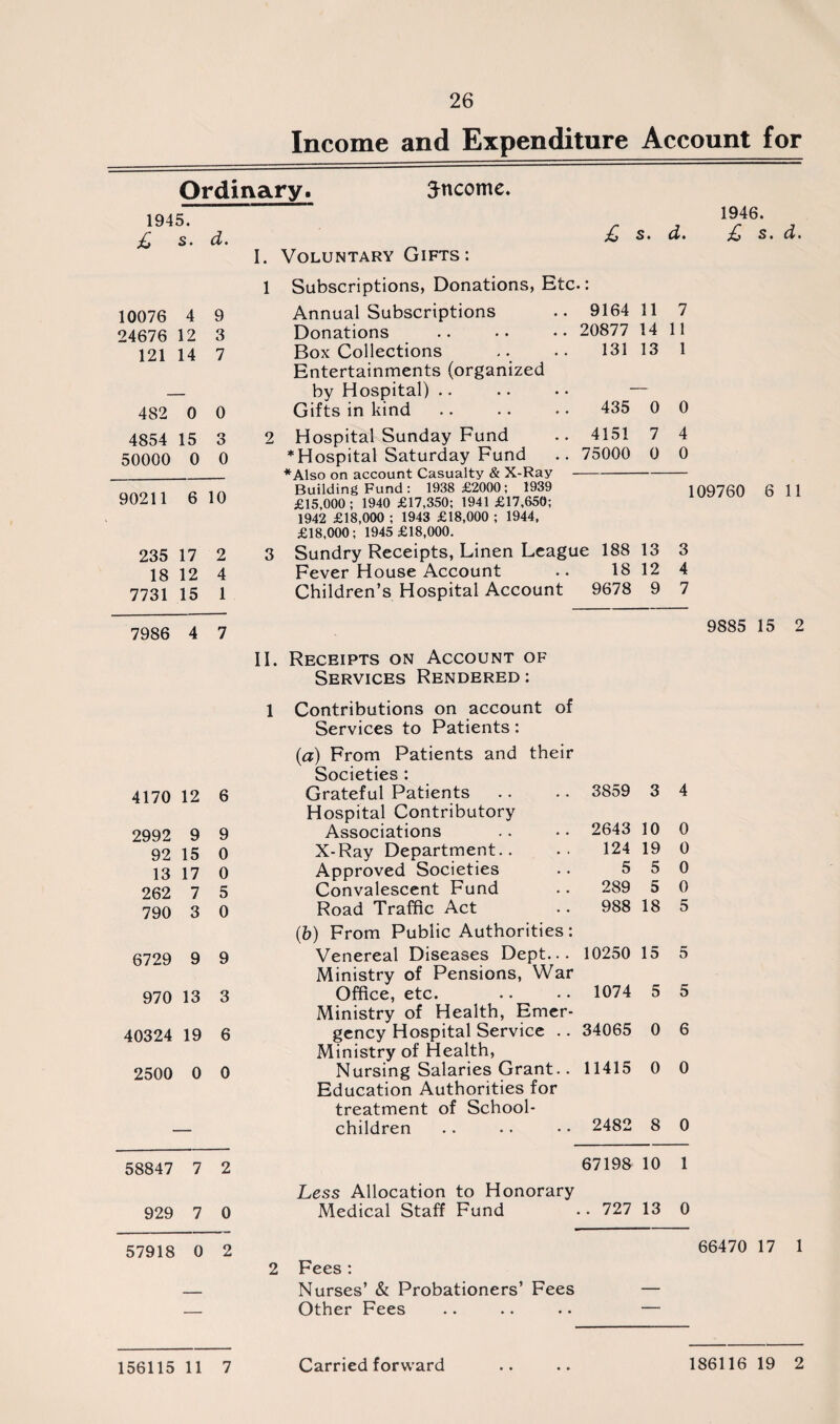 Income and Expenditure Account for Ordinary. income. 1945. £ s. d. 10076 4 9 24676 12 3 121 14 7 482 0 0 4854 15 3 50000 0 0 90211 6 10 235 17 2 18 12 4 7731 15 1 7986 4 7 9164 11 7 20877 14 11 131 13 1 435 0 0 4151 7 4 75000 0 0 I. Voluntary Gifts: 1 Subscriptions, Donations, Etc.: Annual Subscriptions Donations Box Collections Entertainments (organized by Hospital) Gifts in kind 2 Hospital Sunday Fund * Hospital Saturday Fund *Also on account Casualty & X-Ray Building Fund: 1938 £2000; 1939 £15,000 ; 1940 £17,350; 1941 £17,650; 1942 £18,000 ; 1943 £18,000 ; 1944, £18,000; 1945 £18,000. 3 Sundry Receipts, Linen League 188 13 3 Fever House Account •. 18 12 4 Children’s Hospital Account 9678 9 7 II. Receipts on Account of Services Rendered : 1946. £ s. d. £ s. d. 1 Contributions on account of Services to Patients: (a) From Patients and their Societies : 57918 0 2 Fees : Nurses’ & Probationers’ Fees Other Fees 109760 6 11 4170 12 6 Grateful Patients Hospital Contributory 3859 3 4 2992 9 9 Associations 2643 10 0 92 15 0 X-Ray Department.. 124 19 0 13 17 0 Approved Societies 5 5 0 262 7 5 Convalescent Fund 289 5 0 790 3 0 Road Traffic Act (ib) From Public Authorities: 988 18 5 6729 9 9 Venereal Diseases Dept... Ministry of Pensions, War 10250 15 5 970 13 3 Office, etc. Ministry of Health, Emcr- 1074 5 5 40324 19 6 gency Hospital Service .. Ministry of Health, 34065 0 6 2500 0 0 Nursing Salaries Grant.. Education Authorities for treatment of School- 11415 0 0 children 2482 8 0 58847 7 2 Less Allocation to Honorary 67198 10 1 929 7 0 Medical Staff Fund . 727 13 0 9885 15 2 66470 17 1 156115 11 7 Carried forward 186116 19 2