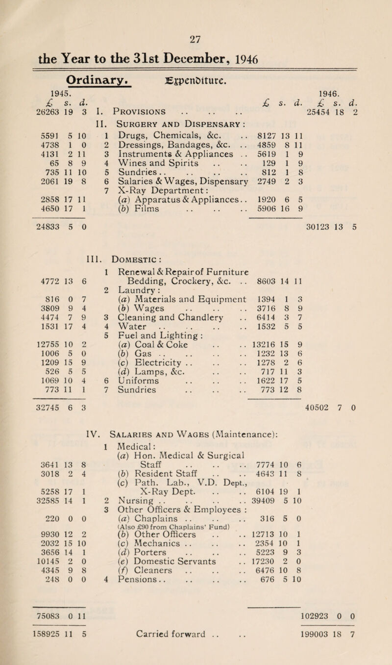 the Year to the 31st December, 1946 Ordinary. EjpenDiturc. 1945. 1946. £ s. d. £ s. d. £ s. d. 26263 19 3 I. Provisions . 25454 18 2 II. Surgery and Dispensary : 5591 5 10 1 Drugs, Chemicals, &c. 8127 13 11 4738 1 0 2 Dressings, Bandages, &c. .. 4859 8 11 4131 2 11 3 Instruments & Appliances .. 5619 1 9 65 8 9 4 Wines and Spirits 129 1 9 735 11 10 5 Sundries .. 812 1 8 2061 19 8 6 Salaries & Wages, Dispensary 2749 2 3 7 X-Ray Department: 2858 17 11 (a) Apparatus & Appliances.. 1920 6 5 4650 17 1 (b) Films 5906 16 9 24833 5 0 30123 13 5 4772 13 III. 6 1 Domestic : Renewal & Repairof Furniture Bedding, Crockery, &c. .. 8603 14 11 816 0 7 2 Laundry: (a) Materials and Equipment 1394 1 3 3809 9 4 (b) Wages 3716 8 9 4474 7 9 3 Cleaning and Chandlery 6414 3 7 1531 17 4 4 Water 1532 5 5 12755 10 2 5 Fuel and Lighting : (a) Coal & Coke 13216 15 9 1006 5 0 (b) Gas 1232 13 6 1209 15 9 (c) Electricity 1278 2 6 526 5 5 (d) Lamps, &c. 717 11 3 1069 10 4 6 Uniforms 1622 17 5 773 11 1 7 Sundries 773 12 8 32745 6 3 40502 IV. Salaries and Wages (Maintenance): 1 Medical: (a) Hon. Medical & Surgical 3641 13 8 Staff . 7774 10 6 3018 2 4 (b) Resident Staff (c) Path. Lab., V.D. Dept., 4643 11 8 5258 17 1 X-Ray Dept. 6104 19 1 32585 14 1 2 Nursing 39409 5 10 3 Other Officers & Employees : 220 0 0 (a) Chaplains (Also £90 from Chaplains’ Fund) 316 5 0 9930 12 2 (b) Other Officers 12713 10 1 2032 15 10 (c) Mechanics 2354 10 1 3656 14 1 (d) Porters 5223 9 3 10145 2 0 (e) Domestic Servants 17230 2 0 4345 9 8 (f) Cleaners 6476 10 8 248 0 0 4 Pensions.. 676 5 10 75083 0 11 102923