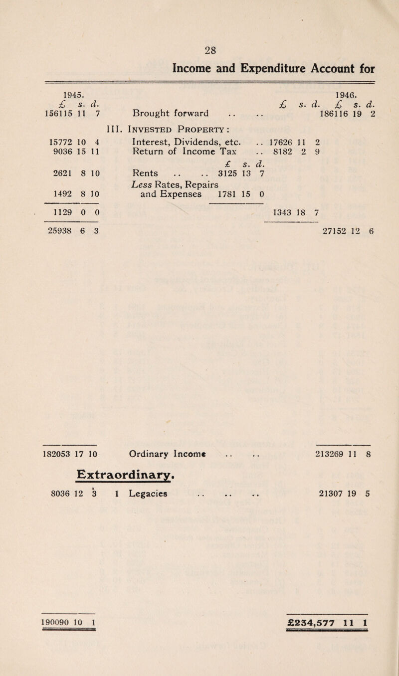 Income and Expenditure Account for 1945. £ s. d. 156115 11 7 Brought forward 1946. £} s. d* ^£ 5. d* 186116 19 2 III. Invested Property: 15772 10 4 9036 15 11 2621 8 10 1492 8 10 Interest, Dividends, etc. .. 17626 11 Return of Income Tax .. 8182 2 £. s. d. Rents .. .. 3125 13 7 Less Rates, Repairs and Expenses 1781 15 0 1129 0 0 1343 18 2 9 7 25938 6 3 27152 12 6 182053 17 10 Ordinary Income .. .. 213269 11 8 Extraordinary. 8036 12 3 1 Legacies .. .. .. 21307 19 5 190090 10 1 £234,577 11 1