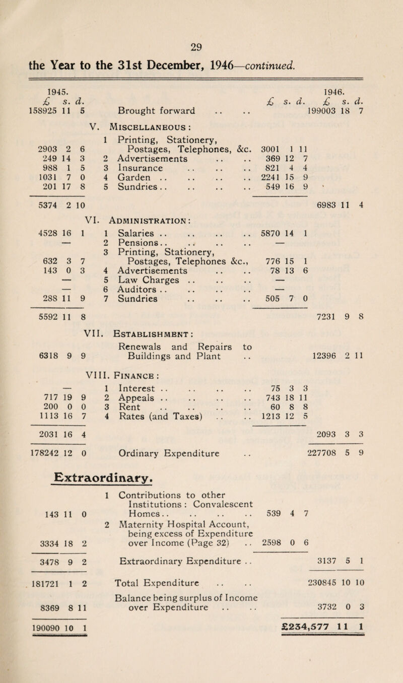 the Year to the 31st December, 1946—continued. 1945. 1946. £ s. d. £ s. d. £ s. d. 158925 11 5 Brought forward 199003 18 7 V. Miscellaneous : 1 Printing, Stationery, 2903 2 6 Postages, Telephones, &c. 3001 1 11 249 14 3 2 Advertisements 369 12 7 988 1 5 3 Insurance 821 4 4 1031 7 0 4 Garden .. 2241 15 9 201 17 8 5 Sundries .. 549 16 9 % 5374 2 10 6983 11 4 VI. Administration : 4528 16 1 1 Salaries .. 5870 14 1 — 2 Pensions.. 3 Printing, Stationery, 632 3 7 Postages, Telephones &c., 776 15 1 143 0 3 4 Advertisements 78 13 6 — 5 Law Charges .. — 6 Auditors .. 288 11 9 7 Sundries 505 7 0 5592 11 8 7231 9 8 VII. Establishment : Renewals and Repairs to 6318 9 9 Buildings and Plant 12396 2 11 VIII. Finance: — 1 Interest .. 75 3 3 717 19 9 2 Appeals .. 743 18 11 200 0 0 3 Rent 60 8 8 1113 16 7 4 Rates (and Taxes) 1213 12 5 2031 16 4 2093 3 3 178242 12 0 Ordinary Expenditure 227708 5 9 Extraordinary. 1 Contributions to other Institutions : Convalescent 143 11 0 2 Homes Maternity Hospital Account, 539 4 7 being excess of Expenditure 3334 18 2 over Income (Page 32) 2598 0 6 3478 9 2 Extraordinary Expenditure .. 3137 5 1 181721 1 2 Total Expenditure 230845 10 10 Balance being surplus of Income 8369 8 11 over Expenditure 3732 0 3 190090 10 1 £234,577 1 1 1
