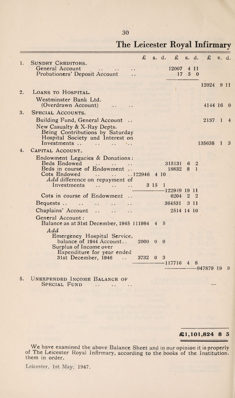 2. 3. 4. The Leicester Royal Infirmary Sundry Creditors. General Account Probationers’ Deposit Account £ s. d. £ s. d. £ s. d. 12007 4 11 17 5 0 Loans to Hospital. Westminster Bank Ltd. (Overdrawn Account) Special Accounts. Building Fund, General Account .. New Casualty & X-Ray Depts. Being Contributions by Saturday Hospital Society and Interest on Investments Capital Account. Endowment Legacies & Donations : Beds Endowed Beds in course of Endowment .. Cots Endowed .. .. ..122946 Add difference on repayment of Investments .. .. .. 3 15 12024 9 11 4144 16 0 2137 1 4 135638 1 3 315131 18832 6 8 4 10 1 Cots in course of Endowment .. Bequests Chaplains’ Account General Account: Balance as at 31st December, 1945 111984 Add Emergency Hospital Service, balance of 1944 Account.. Surplus of Income over Expenditure for year ended 31st December, 1946 .. 3732 -122949 19 11 6204 2 2 364531 3 11 2514 14 10 4 5 2000 0 0 0 3 117716 4 8 -947879 19 9 5. Unexpended Income Balance of Special Fund £1,101,824 8 3 We have examined the above Balance Sheet and in our opinion it is properly of The Leicester Royal Infirmary, according to the books of the Institution, them in order. Leicester, 1st May, 1947.