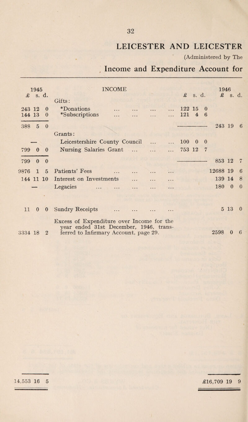 1945 £ s. d. 243 12 0 144 13 0 388 5 0 799 0 0 799 0 0 9876 1 5 144 11 10 11 0 0 3334 18 2 14,553 16 5 LEICESTER AND LEICESTER (Administered by The Income and Expenditure Account for INCOME 1946 £ s. d. £ s. d. Gifts: *Donations ... ... ... ... 122 15 0 * Subscriptions ... ... ... ... 121 4 6 ■- 243 19 6 Grants: Leicestershire County Council ... ... 100 0 0 Nursing Salaries Grant ... ... ... 753 12 7 - 853 12 7 Patients’ Fees ... ... ... ... 12688 19 6 Interest on Investments ... ... ... 139148 Legacies ... ... ... ... ... 180 0 0 Sundry Receipts ... ... ... ... 5 13 0 Excess of Expenditure over Income for the year ended 31st December, 1946, trans¬ ferred to Infirmary Account, page 29. 2598 0 6 £16,709 19 9