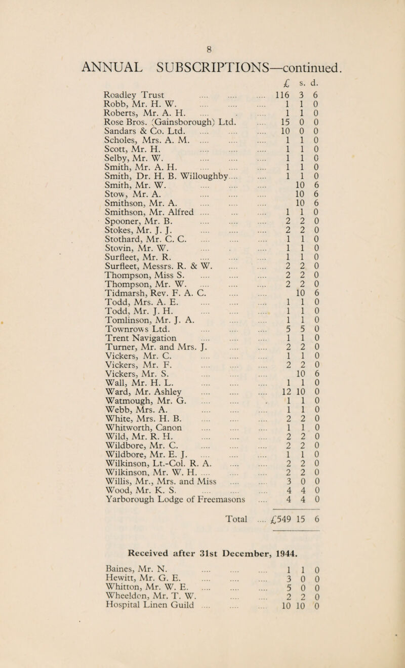 ANNUAL SUBSCRIPTIONS Roadley Trust Robb, Mr. H. W. Roberts, Mr. A. H. Rose Bros. (Gainsborough) Ltd. Sandars & Co. Ltd. Scholes, Mrs. A. M. Scott, Mr. H. Selby, Mr. W. . Smith, Mr. A. H. Smith, Dr. H. B. Willoughby.... Smith, Mr. W. . Stow, Mr. A. Smithson, Mr. A. Smithson, Mr. Alfred .... Spooner, Mr. B. Stokes, Mr. J. J. Stothard, Mr. C. C. Stovin, Mr. W. Surfleet, Mr. R. Surfleet, Messrs. R. & W. Thompson, Miss S. Thompson, Mr. W. Tidmarsh, Rev. F. A. C. Todd, Mrs. A. E. Todd, Mr. J. H. . Tomlinson, Mr. J. A. Townrows Ltd. Trent Navigation Turner, Mr. and Mrs. J. Vickers, Mr. C. Vickers, Mr. F. Vickers, Mr. S. Wall, Mr. H. L. . Ward, Mr. Ashley Watmough, Mr. G. Webb, Mrs. A. White, Mrs. H. B. Whitworth, Canon Wild, Mr. R. H. . Wildbore, Mr. C. Wildbore, Mr. E. J. Wilkinson, Lt.-Col. R. A. Wilkinson, Mr. W. H. Willis, Mr., Mrs. and Miss Wood, Mr. K. S. Yarborough Lodge of Freemasons —continued. £ s. d. 116 3 6 1 1 0 1 1 0 15 0 0 10 0 0 1 1 0 1 1 0 1 1 0 1 1 0 1 1 0 10 6 10 6 10 6 1 1 0 2 2 0 2 2 0 1 1 0 1 1 0 1 1 0 2 2 0 2 2 0 2 2 0 10 6 1 1 0 1 1 0 1 1 0 5 5 0 1 1 0 2 2 0 1 1 0 2 2 0 10 6 1 1 0 12 10 0 1 1 0 1 1 0 2 2 0 1 1 0 2 2 0 2 2 0 1 1 0 2 2 0 2 2 0 3 0 0 4 4 0 4 4 0 Total .... £549 15 6 Received after 31st December, 1944. Baines, Mr. N. Hewitt, Mr. G. E. Whitton, Mr. W. E. Wheeldon, Mr. T. W. Hospital Linen Guild 1 1 0 3 0 0 5 0 0 2 2 0 10 10 0