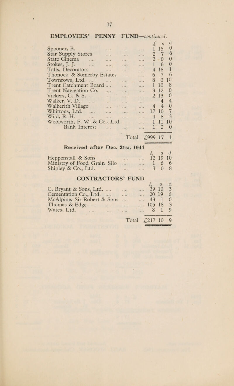 EMPLOYEES’ PENNY FUND—continued. £ s d Spooner, B. l 15 0 Star Supply Stores 2 7 6 State Cinema . 2 0 0 Stokes, J. J. 1 6 0 Tails, Decorators 4 18 1 Thonock & Somerby Estates .... 6 7 6 Townrows, Ltd. 8 0 10 Trent Catchment Board .... 1 10 8 Trent Navigation Co. 3 12 0 Vickers, C. & S. .... 2 13 0 Walker, V. D. 4 4 Walkerith Village .... • . 4 4 0 Whittons, Ltd. 17 10 7 Wild, R. H. 4 8 3 Woolworth, F. W. & Co., Ltd. 1 11 10 Bank Interest 1 2 0 Total £999 17 1 Received after Dec. 31st, 1944 £ s d Heppenstall & Sons 12 19 10 Ministry of Food Grain Silo .... 1 6 6 Shipley & Co., Ltd. 3 0 8 CONTRACTORS’ FUND £ s d C. Bryant & Sons, Ltd. 39 10 3 Cementation Co., Ltd. 20 19 6 McAlpine, Sir Robert & Sons .... 43 1 0 Thomas & Edge .... 105 18 3 Wates, Ltd. 8 1 9 Total £217 10 9