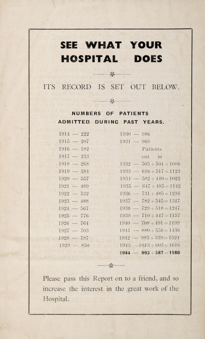 SEE WHAT YOUR HOSPITAL DOES ITS RECORD IS SET OUT BELOW. NUMBERS OF ADMITTED DURING 1914 — 222 1915 — 207 1916 — 182 1917 — 233 1918 — 2G8 1919 — 384 1920 — 557 1921 — 489 1922 — 532 1923 — 488 1924 — 5G7 1925 — 776 1926 — 764 1927 — 703 1928 — 787 1929 — 850 PATIENTS PAST YEARS. 1930 — 986 1931 — 969 Patients out in 1932 — 505 + 501 =1006 1933 — 616 + 517 = 1123 1934 — 582 + 440 = 1022 1935 — 647 + 495 = 1142 1936 — 731 + 485 = 1216 1937 — 782 + 545=1327 1938 — 729 + 518 = 1247 1939 — 710 + 447 = 1157 1940 — 708 + 491=1199 1941 — 880 + 556 = 1436 1942 — 985 + 539 = 1524 1943 -1013 + 603=1616 1944 — 993 + 587 = 1580 Please pass this Report on to a friend, and so increase the interest in the great work of the Hospital.