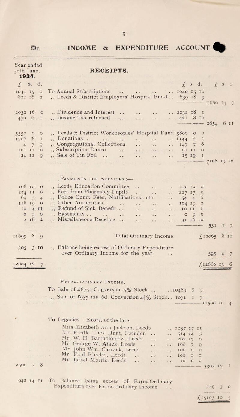 ©t. INCOME & EXPENDITURE ACCOUNT Year ended 30th June, RECEIPTS. 1934 £ s. d. £ s. d. £ s. d 1034 15 0 To Annual Subscriptions 1040 J5 10 822 16 2 ,, Leeds & District Employers’ Hospital Fund .. 639 18 9 ■— 1680 14 7 2032 16 0 ,, Dividends and Interest .. 2232 18 1 476 6 . 1 ,, Income Tax returned 421 8 10 — 2654 6 11 5350 0 0 ,, Leeds & District Workpeoples’ Hospital Fund 5800 0 0 1207 8 1 ,, Donations .. 1144 2 3 4 7 9 ,, Congregational Collections 147 7 6 IOI 11 0 ,, Subscription Dance 91 11 0 24 12 9 ,, Sale of Tin Foil 15 19 1 -— 7I98 19 10 Payments for Services:— 168 10 0 ,, Leeds Education Committee IOI 10 0 274 11 6 ,, Fees from Pharmacy Pupils , . 227 17 0 69 3 4 ,, Police Court Fees, Notifications, etc. 54 4 6 118 19 0 ,, Other Authorities.. # m 104 19 2 10 4 11 ,, Refund of Sick Benefit .. 10 11 1 0 9 0 ,, Easements .. 0 9 0 2 18 2 ,, Miscellaneous Receipts .. • • 3i 16 10 — 53i 7 7 11699 8 9 Total Ordinary Income i12065 8 11 305 3 10 ,, Balance being excess of Ordinary Expenditure over Ordinary Income for the year • • 595 4 7 12004 12 7 /1266c 13 6 Extra-ordinary Income. To Sale of £8753 Conversion 5% Stock .. 10489 8 9 ,, Sale of £937 12s. 6d. Conversion 4^ % Stock.. 1071 1 7 — -11560 10 4 To Legacies : Exors. of the late Miss Elizabeth Ann Jackson, Leeds 2237 17 11 Mr. Fredk. Thos Hunt, Swindon .. 5I4 14 5 Mr. W. H Bartholomew, Leeds 262 17 0 Mr George W. Atack, Leeds 168 7 9 Mr. John Wm. Carrack, Leeds 100 0 0 Mr. Paul Rhodes, Leeds 100 0 0 Mr. Israel Morris, Leeds 10 0 0 2506 3 8 — - 3393 17 1 942 14 n To Balance being excess of Extra-Ordinary Expenditure over Extra-Ordinary Income 149 3 0 /i5*°3 10 5