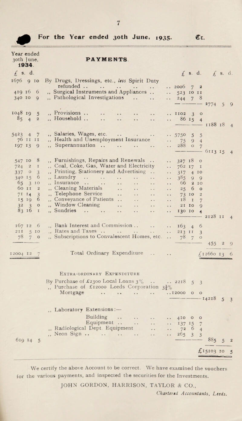 For the Year ended 30th June, 1935. Cr. Year ended 30th June, PAYMENTS. 1934. £ s d £ s. d. £ s. d. 1676 9 10 By Drugs, Dressings, etc., less Spirit Duty refunded .. . . 2006 7 2 4T9 16 6 ,, Surgical Instruments and Appliances .. • • 523 10 11 340 10 9 ,, Pathological Investigations .. 244 7 8 — 2774 5 9 00 tF O w 19 5 ,, Provisions .. .. 1102 3 0 85 4 2 ,, Household .. 86 15 4 n88 18 4 5423 4 7 ,, Salaries, Wages, etc. •• 5750 5 5 76 11 11 ,, Health and Unemployment Insurance 75 9 4 197 13 9 ,, Superannuation .. .. 288 0 7 6113 15 4 547 10 8 ,, Furnishings, Repairs and Renewals .. •• 327 18 0 724 2 1 ,, Coal, Coke, Gas, Water and Electricity 762 17 1 337 0 3 ,, Printing, Stationery and Advertising .. • • 3T7 4 10 340 !5 6 ,, Laundry •• 385 9 9 65 3 10 ,, Insurance .. 66 2 10 60 11 2 ,, Cleaning Materials 25 6 0 71 14 3 ,, Telephone Service 73 10 2 15 19 6 ,, Conveyance of Patients .. 18 1 7 32 3 0 ,, Window Cleaning .. 21 10 9 83 16 1 ,, Sundries .. 130 10 4 2128 11 4 167 12 6 ,, Bank Interest and Commission .. • • 163 4 6 211 5 10 ,, Rates and Taxes .. .. 213 11 3 78 7 0 ,, Subscriptions to Convalescent Homes, etc. .. 78 7 0 ' 455 2 9 12004 12 7 Total Ordinary Expenditure £} 2660 L3 6 Extra-ordinary Expenditure By Purchase of £2300 Local Loans 3% ,, Purchase of £12000 Leeds Corporation .. 2218 3i% 5 3 Mortgage ..12000 0 0 — 1 4218 5 3 ,, Laboratory Extensions:— Building 410 0 0 Equipment .. • • 137 15 1 ,, Radiological Dept. Equipment 72 6 4 ,, Neon Sign .. 619 14 5 • • 265 3 3 885 5 2 £15io3 10 5 We certify the above Account to be correct. We have examined the vouchers for the various payments, and inspected the securities for the Investments. JOHN GORDON, HARRISON, TAYLOR & CO., Chartered Accountants, Leeds.