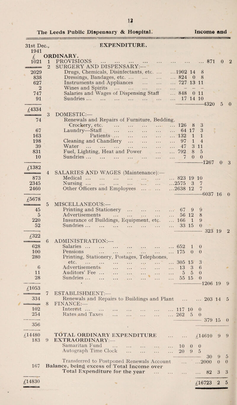 The Leeds Public Dispensary & Hospital. Income and 31st Dec., EXPENDITURE. 1941 £ ORDINARY. 1021 1 PROVISIONS . • • • ... 871 0 2 2 SURGERY AND DISPENSARY:— 2029 Drugs, Chemicals, Disinfectants, etc. .1902 14 8 838 Dressings, Bandages, etc. 824 0 8 627 Instruments and Appliances . 727 13 11 2 Wines and Spirits . — — — 747 Salaries and Wages of Dispensing Staff 848 0 11 91 Sundries. 17 14 10 - 4320 5 0 ^4334 3 DOMESTIC:— 74 Renewals and Repairs of Furniture, Bedding, Crockery, etc. .. 126 8 3 67 Laundry—Staff . 64 17 3 163 Patients. 132 1 1 198 Cleaning and Chandlery . 97 1 4 39 Water . 47 3 11 831 Fuel, Lighting, Heat and Power . 792 8 5 10 Sundries. 7 0 0 1267 0 3 £1382 4 SALARIES AND WAGES (Maintenance):— 873 Medical. 823 19 10 2345 Nursing. 2575 3 7 2460 Other Officers and Employees . 2638 12 7 —6037 16 0 £>678 5 MISCELLANEOUS:— 45 Printing and Stationery . 67 9 9 5 Advertisements . 56 12 8 220 Insurance of Buildings, Equipment, etc. 166 1 9 52 Sundries. 33 15 0 323 19 2 £322 6 ADMINISTRATION:— 628 Salaries. 652 1 0 100 Pensions . 175 0 0 280 Printing, Stationery, Postages, Telephones, etc. 305 15 3 6 Advertisements . 13 3 6 11 Auditors’ Fee. 5 5 0 28 Sundries. 55 15 0 — • 1206 19 9 £1053 7 ESTABLISHMENT:— 334 Renewals and Repairs to Buildings and Plant ... ... 203 14 5 ■—< i 8 FINANCE:— 102 Interest . 117 10 0 254 Rates and Taxes . 262 5 0 — - 379 15 0 356 * ^14480 TOTAL ORDINARY EXPENDITURE /14610 9 9 183 9 EXTRAORDINARY:— Samaritan Fund ... 10 0 0 Autograph Time Clock . 20 9 5 30 9 5 Transferred to Postponed Renewals Account ..2000 0 0 167 Balance, being excess of Total Income over Total Expenditure for the year . • ■ • .. 82 3 3 ^14830 ^16723 2 5