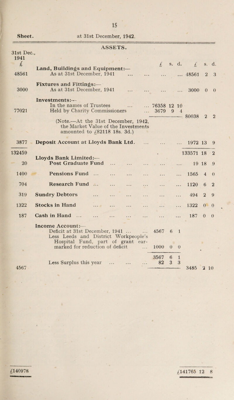 Sheet. at 31st December, 1942. ASSETS. 31st Dec., 1941 £ Land, Buildings and Equipment:— £ s. d. £ s. d. 48561 As at 31st December, 1941 ... ... 48561 2 3 Fixtures and Fittings:— 3000 As at 31st December, 1941 ... ... 3000 0 0 Investments:— In the names of Trustees 76358 12 10 77021 Held by Charity Commissioners 3679 9 4 ctnnqR 2 2 (Note.—At the 31st December, 1942, the Market Value of the Investments amounted to £82118 18s. 3d.) 3877 Deposit Account at Lloyds Bank Ltd. ... ... 1972 13 9 132459 Lloyds Bank Limited:— « 133571 18 2 20 Post Graduate Fund ... 19 18 9 1400 Pensions Fund ... ... 1565 4 0 704 Research Fund. ... ... 1120 6 2 319 Sundry Debtors ... 494 2 9 1322 Stocks in Hand ... ... 1322 0 0 187 Cash in Hand ... ... 187 0 0 Income Account:— Deficit at 31st December, 1941 ... Less Leeds and District Workpeople’s 4567 6 1 Hospital Fund, part of grant ear¬ marked for reduction of deficit 1000 0 0 3567 6 1 Less Surplus this year 82 3 3 4567 —■ 3485 2 10