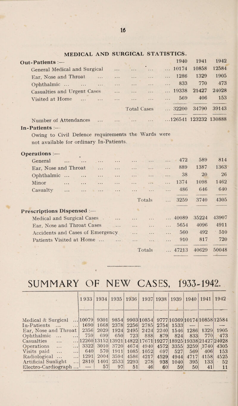 16 MEDICAL AND SURGICAL STATISTICS. Out-Patients :— 1940 1941 1942 General Medical and Surgical . ... 10174 10858 12584 Ear, Nose and Throat ... 1286 1329 1905 Ophthalmic ... 833 770 473 Casualties and Urgent Cases . ... 19338 21427 24028 Visited at Home 569 406 153 Total Cases ... 32200 34790 39143 Number of Attendances . . ...126541 123232 130888 In-Patients :— Owing to Civil Defence requirements the Wards not available for ordinary In-Patients. were Operations :— General 472 589 814 Ear, Nose and Throat ... 889 1387 1363 Ophthalmic ... 38 20 26 Minor ... 1374 1098 1462 Casualty 486 646 640 Totals ... 3259 3740 4305 Prescriptions Dispensed :— Medical and Surgical Cases . ... 40089 35224 43907 Ear, Nose and Throat Cases ... 5654 4096 4911 Accidents and Cases of Emergency . 560 492 510 Patients Visited at Home ... 910 817 720 Totals ... 47213 40629 50048 C SUMMARY OF NEW CASES, 1933-1942. 1933 1934 1935 1936 1937 1938 1939 1940 1941 1942 Medical & Surgical ... 10079 9301 9854 9903 10854 9777 10369 10174 10858 12584 In-Patients 1690 1668 2378 2256 2785 2754 1533 — — — Ear, Nose and Throat 2356 2029 1924 2495 2424 2240 1546 1286 1329 1905 Ophthalmic ... 759 699 650 723 888 879 824 833 770 473 Casualties 12260 13152 13921 14822 17671 19277 18925 19338 21427 24028 Operations 3322 3010 3720 4674 4940 4572 3355 3259 3740 4305 Visits paid 640 570 1911 1085 1052 697 527 569 406 153 Radiological ... 1291 2004 3594 4586 4217 4529 4944 4717 4158 4525 Artificial Sunlight 2810 1401 2533 2293 278 938 1040 395 133 52