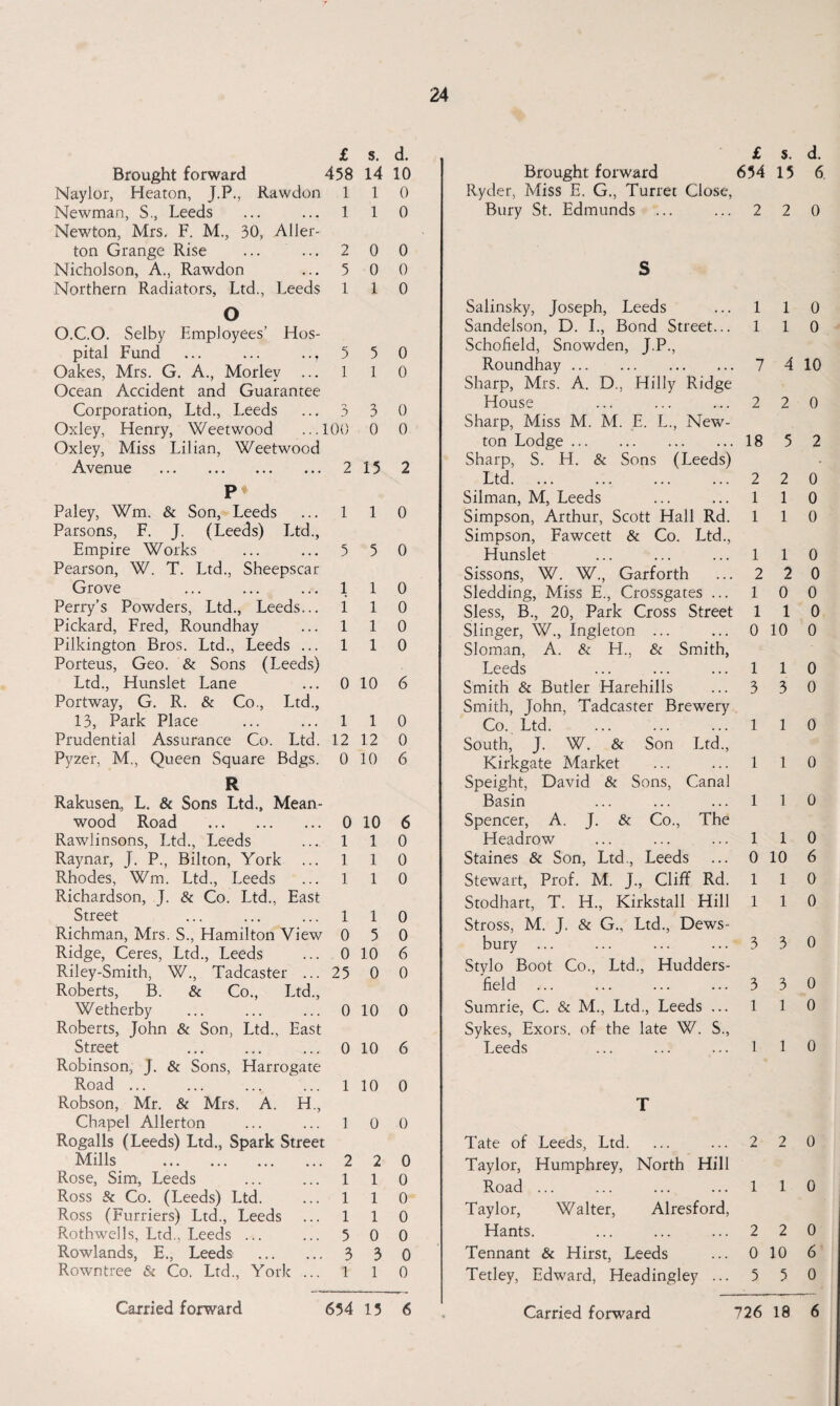 £ s. d. Brought forward 458 14 10 Naylor, Heaton, J.P., Rawdon 1 1 0 Newman, S., Leeds 1 1 0 Newton, Mrs. F. M., 30, Ailer- ton Grange Rise 2 0 0 Nicholson, A., Rawdon 5 0 0 Northern Radiators, Ltd., Leeds 1 1 0 O O.C.O. Selby Employees’ Hos- pital Fund 5 5 0 Oakes, Mrs. G. A., Morlev ... 1 1 0 Ocean Accident and Guarantee Corporation, Ltd., Leeds 3 3 0 Oxley, Henry, Weetwood ...1 LOO 0 0 Oxley, Miss Lilian, Weetwood Avenue . 2 15 2 P Paley, Wm. & Son, Leeds 1 1 0 Parsons, F. J. (Leeds) Ltd., Empire Works 5 5 0 Pearson, W. T. Ltd., Sheepscar Grove 1 1 0 Perry’s Powders, Ltd., Leeds... i 1 0 Pickard, Fred, Roundhay i 1 0 Pilkington Bros. Ltd., Leeds ... l 1 0 Porteus, Geo. & Sons (Leeds) Ltd., Hunslet Lane 0 10 6 Portway, G. R. & Co., Ltd., 13, Park Place Prudential Assurance Co. Ltd. i 1 0 12 12 0 Pyzer, M., Queen Square Bdgs. 0 10 6 R Rakusen, L. & Sons Ltd., Mean- wood Road . 0 10 6 Rawlinsons, Ltd., Leeds 1 1 0 Raynar, J. P., Bilton, York ... 1 1 0 Rhodes, Wm. Ltd., Leeds 1 1 0 Richardson, J. & Co. Ltd., East Street 1 1 0 Richman, Mrs. S., Hamilton View 0 5 0 Ridge, Ceres, Ltd., Leeds 0 10 6 Riley-Smith, W., Tadcaster ... 25 0 0 Roberts, B. & Co., Ltd., Wetherby 0 10 0 Roberts, John & Son, Ltd., East Street 0 10 6 Robinson, J. & Sons, Harrogate Road ... 1 10 0 Robson, Mr. & Mrs. A. H., Chapel Allerton 1 0 0 Rogalls (Leeds) Ltd., Spark Street Mills . 2 2 0 Rose, Sim, Leeds 1 1 0 Ross Sc Co. (Leeds) Ltd. 1 1 0 Ross (Furriers) Ltd., Leeds 1 1 0 Rothwells, Ltd., Leeds ... 5 0 0 Rowlands, E., Leeds . 3 3 0 Rowntree & Co. Ltd., York ... 1 1 0 Carried forward 654 15 6 £ $. d. Brought forward 654 15 6 Ryder, Miss E. G., Turret Close, Bury St. Edmunds ... ... 2 2 0 S Salinsky, Joseph, Leeds ... 1 1 0 Sandelson, D. I., Bond Street... 110 Schofield, Snowden, J.P., Roundhay. 7 4 10 Sharp, Mrs. A. D., Hilly Ridge House ... ... ... 2 2 0 Sharp, Miss M. M. E. L., New¬ ton Lodge.18 5 2 Sharp, S. H. & Sons (Leeds) Ltd.2 2 0 Silman, M, Leeds ... ... 1 1 0 Simpson, Arthur, Scott Hall Rd. 1 1 0 Simpson, Fawcett & Co. Ltd., Hunslet ... ... ... 1 1 0 Sissons, W. W., Garforth ... 2 2 0 Sledding, Miss E., Crossgates ... 1 0 0 Sless, B., 20, Park Cross Street 110 Slinger, W., Ingleton ... ... 0 10 0 Sloman, A. & H., & Smith, Leeds ... ... ... 1 1 0 Smith & Butler Harehills ... 3 3 0 Smith, John, Tadcaster Brewery Co. Ltd. ... ... ... 1 1 0 South, J. W. & Son Ltd., Kirkgate Market ... ... 1 1 0 Speight, David & Sons, Canal Basin ... ... ... 1 1 0 Spencer, A. J. & Co., The Headrow ... ... ... 1 1 0 Staines & Son, Ltd., Leeds ... 0 10 6 Stewart, Prof. M. J., Cliff Rd. 110 Stodhart, T. H., Kirkstall Hill 1 1 0 Stross, M. J. & G., Ltd., Dews¬ bury . 3 3 0 Stylo Boot Co., Ltd., Hudders¬ field . 3 3 0 Sumrie, C. & M., Ltd., Leeds ... 1 1 0 Sykes, Exors. of the late W. S., Leeds ... ... ... 1 1 0 r Tate of Leeds, Ltd. ... ... 2 2 0 Taylor, Humphrey, North Hill Road ... ... ... ... 1 1 0 Taylor, Walter, Alresford, Hants. ... ... ... 2 2 0 Tennant & Hirst, Leeds ... 0 10 6 Tetley, Edward, Headingley ... 5 5 0 Carried forward 726 18 6