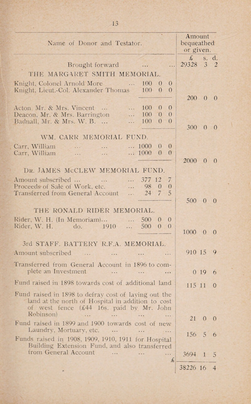 13 Name of Donor and Testator. Brought forward THE MARGARET SMITH MEMORIAL. Knight, Colonel Arnold More ... 100 0 0 Knight, Lieut.-Col. Alexander Thomas 100 0 0 Acton Mr. & Mrs. Vincent ... ... 100 0 0 Deacon, Mr. & Mrs. Barrington ... 100 0 0 Badnall, Mr. & Mrs. W. B. ... ... 100 0 0 WM. CARR MEMORIAL FUND. Carr, William ••• ... ... 1000 0 0 Carr, William ... ... ..; 1000 0 0 Dr. JAMES McCLEW MEMORIAL FUND. Amount subscribed ... ... ... 37712 7 Proceeds-of Sale of Work, etc. ... 98 0 0 Transferred from General Account ... 24 7 5 THE RONALD RIDER MEMORIAL. Rider, W. H. (In Memoriam)... ... 500 0 0 Rider, W. H. do. 1910 ... 500 0 0 3rd STAFF. BATTERY R.E.A. MEMORIAL. Amount subscribed Transferred from General Account in 1896 to com¬ plete an Investment Fund raised in 1898 towards cost of additional land Fund raised in 1898 to defray cost of laying out the land at the north of Hospital in addition to cost of west fence (£44 16s. paid by Mr. John Robinson) Fund raised in 1899 and 1900 towards cost of new Laundry, Mortuary, etc. Funds raised in 1908, 1909, 1910, 1911 for Hospital Building Extension Fund, and also transferred from General Account £ Amount bequeathed or given. £ s, d. 29328 3 2 200 0 0 300 0 0 2000 0 0 500 0 0 1000 0 0 910 15 9 0 19 6 115 11 0 21 0 0 156 5 6 3694 1 5