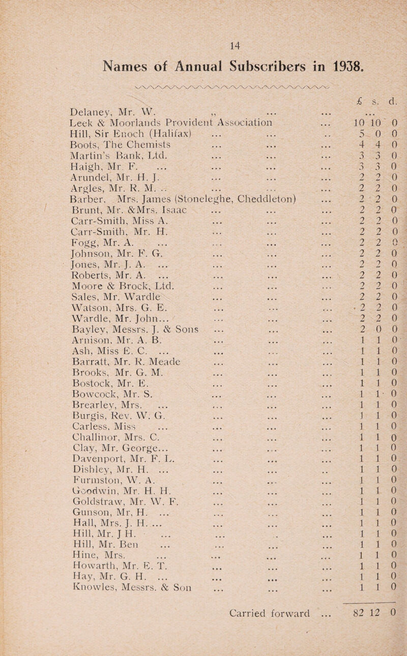 Names of Annual Subscribers in 1938. Delaney, Mr. W. ,, Leek & Moorlands Provident Association Hill, Sir Enoch (Halifax) Boots, The Chemists Martin’s Bank, Ltd. Haigh, Mr F. Arundel, Mr. H. J. Argles, Mr. R. M. .. Barber, Mrs. James (Stoneleghe, Cheddleton) Brunt, Mr. &Mrs. Isaac Carr-Smitb, Miss A. Carr-Smith, Mr. H. Fogg, Mr. A. Johnson, Mr. F. G. Jones, Mr. J. A. Roberts, Mr. A. Moore & Brock, Ltd. Sales, Mr. Wardle Watson, Mrs. G. E. Wardle, Mr. John... Bayley, Messrs. J. & Sons Arnison. Mr. A. B. Ash, Miss F. C. ... Barratt, Mr. R. Meade Brooks, Mr. G. M. Bostock, Mr. F. Bowcock, Mr. S. Brearley, Mrs. Burgis, Rev. W. G. Carless, Miss Challinor, Mrs. C. Clay, Mr. George... Davenport, Mr. F. L. Dishley, Mr. H. ... Furmston, W. A. Goodwin, Mr. H. H. Goldstraw, Mr. W. F. Gunson, Mr, H. ... Hall, Mrs. J. H. ... Hill, Mr. JH. Hill, Mr. Ben Hine, Mrs. Howarth, Mr. F. T. Hay, Mr. G. H. ... Knowles, Messrs. & Son £ 10 5 4 3 j 2 2 2 2 2 2 2 2 2 2 2 2 . 2 2 2 1 1 1 1 1 1 1 J 1 1 1 1 1 1 1 1 1 1 1 1 1 1 1 1 s. d. 10 0 0 0 4 0 3 0 3 0 2 0 2 0 2 0 2 0 2 0 2 0 2 0 2 0 2 0 2 0 2 0 2 0 2 0 2 0 0 0 1 0 1 0 1 0 1 0 1 0 L 0 1 0 1 0 1 0 1 0 1 0 1 0 1 0 1 0 1 0 1 0 1 0 1 o 1 0 1 0 1 0 1 0 1 0 1 0