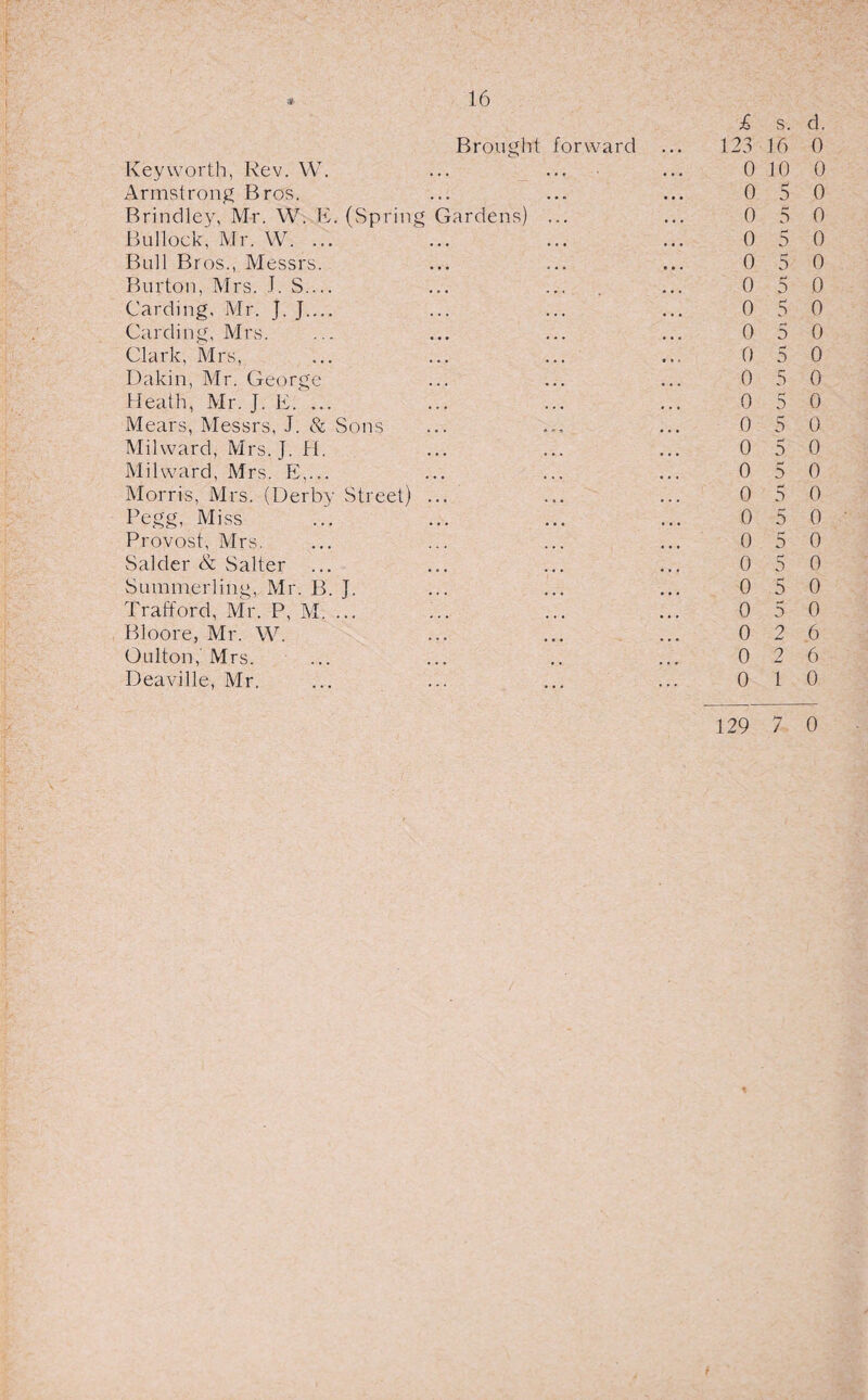 16 £ s. Brought forward ... 123 16 Key worth, Rev. W. ... ... ■ ... 0 10 Armstrong Bros. ... ... ... 0 5 Brindley, Mr. W. E. (Spring Gardens) ... ... 0 5 Bullock, Mr. W. ... ... ... ... 0 5 Bull Bros., Messrs. ... ... ... 0 5 Burton, Mrs. J. S.... ... ... ... 0 5 Carding, Mr. J. J.... ... ... ... 0 5 Carding, Mrs. ... ... ... ... 0 5 Clark, Mrs, ... ... ... ... 0 5 Dakin, Mr. George ... ... ... 0 5 Heath, Mr. J. E. ... ... ... ... 0 5 Mears, Messrs, J. & Sons ... ... ... 0 5 Milward, Mrs. J. H. ... ... ... 0 5 Mil ward, Mrs. E,... ... ... ... 0 5 Morris, Mrs. (Derby Street) ... ... ... 0 5 Pegg, Miss ... ... ... ... 0 5 Provost, Mrs. ... ... ... ... 0 5 Salder & Salter ... ... ... ... 0 5 Summerling, Mr. B. J. ... ... ... 0 5 Trafford, Mr. P, M. ... ... ... ... 0 5 Bloore, Mr. W. ... ... ... 0 2 Oulton, Mrs. ... ... .. ... 0 2 Deaville, Mr. ... ... ... ... 0 1 d. 0 0 0 0 0 0 0 0 0 0 0 0 0 0 0 0 0 0 0 0 0 6 6 0