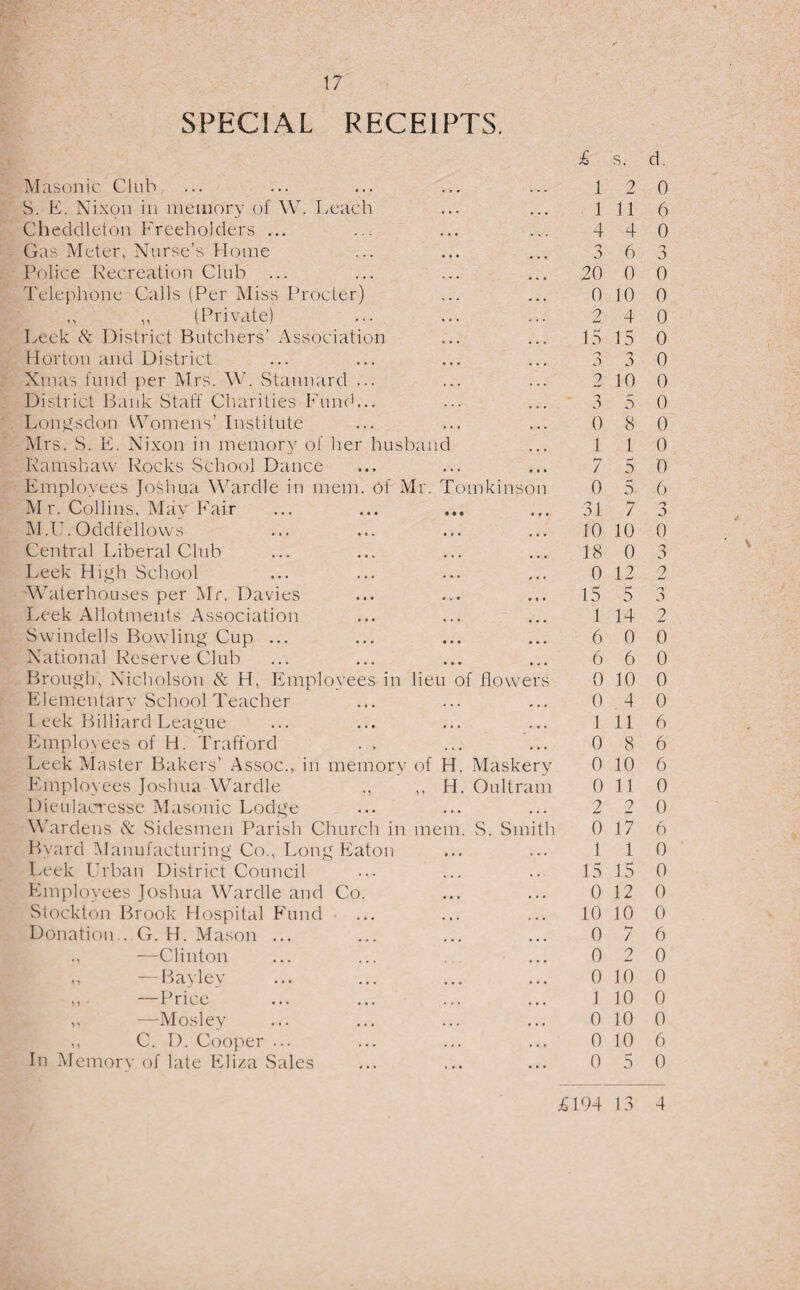 SPECIAL RECEIPTS. Masonic Club £ 1 s. 2 d. 0 S. E. Nixon in memory of W. Leach 1 11 6 Cheddleton Freeholders ... 4 4 0 Gas Meter, Nurse’s Home n 6 5 Police Recreation Club 20 0 0 Telephone Calls (Per Miss Procter) 0 10 0 ,, ,, (Private) 2 4 0 Leek & District Butchers’ Association 15 15 0 Horton and District o 0 n a 0 Xmas fund per Mrs. W. Stannard ... 2 10 0 District Bank Staff Charities Fund... 3 5 0 Longsdon Womens’ Institute 0 8 0 Mrs. S. E. Nixon in memory of her husband 1 1 0 Kamshaw Rocks School Dance • • * • • • 7 5 0 Employees Joshua Wardle in mem. of Mr. Tomkinson 0 5 0 M r. Collins, May Fair • • • • « • 31 7 3 M.U. Oddfellows • • • , . . 10 10 0 Central Liberal Club . . . . . . 18 0 3 Leek High School ... ... 0 12 2 Waterhouses per Mr. Davies . V. • , , . 15 5 a Leek Allotments Association ... ... 1 14 2 Swindells Bowling Cup ... • • • • • • 6 0 0 National Reserve Club • • • * . • 6 6 0 Brough, Nicholson & H, Employees in lieu of flowers 0 10 0 Elementary School Teacher ... ... 0 4 0 Leek Billiard League , , . ... 1 11 6 Employees of H. Trafford . . 0 8 6 Leek Master Bakers’ Assoc., in memory of H. Maskery 0 10 6 Employees Joshua Wardle ,, ,, H. Oultram 0 11 0 Dieulacresse Masonic Lodge ... ... 2 2 0 Wardens & Sidesmen Parish Church in mem. S. Smith 0 17 6 Byard Manufacturing Co., Long Eaton • » • ... 1 1 0 Leek Urban District Council ... 15 15 0 Employees Joshua Wardle and Co. ... ... 0 12 0 Stockton Brook Hospital Fund • ... ... ... 10 10 0 Donation...G. H. Mason ... ... ... 0 7 6 —Clinton ... 0 2 0 ,, — Bayley ... 0 10 0 ,, —Price ... ... 1 10 0 ,, —Mosley ... ... 0 10 0 ,, C. D. Cooper ... ... ... 0 10 6 In Memorv of late Eliza Sales • . • • • • 0 5 0 £194 13 4